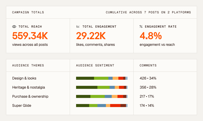 Social listening dashboard showing campaign reach, engagement and audience sentiment