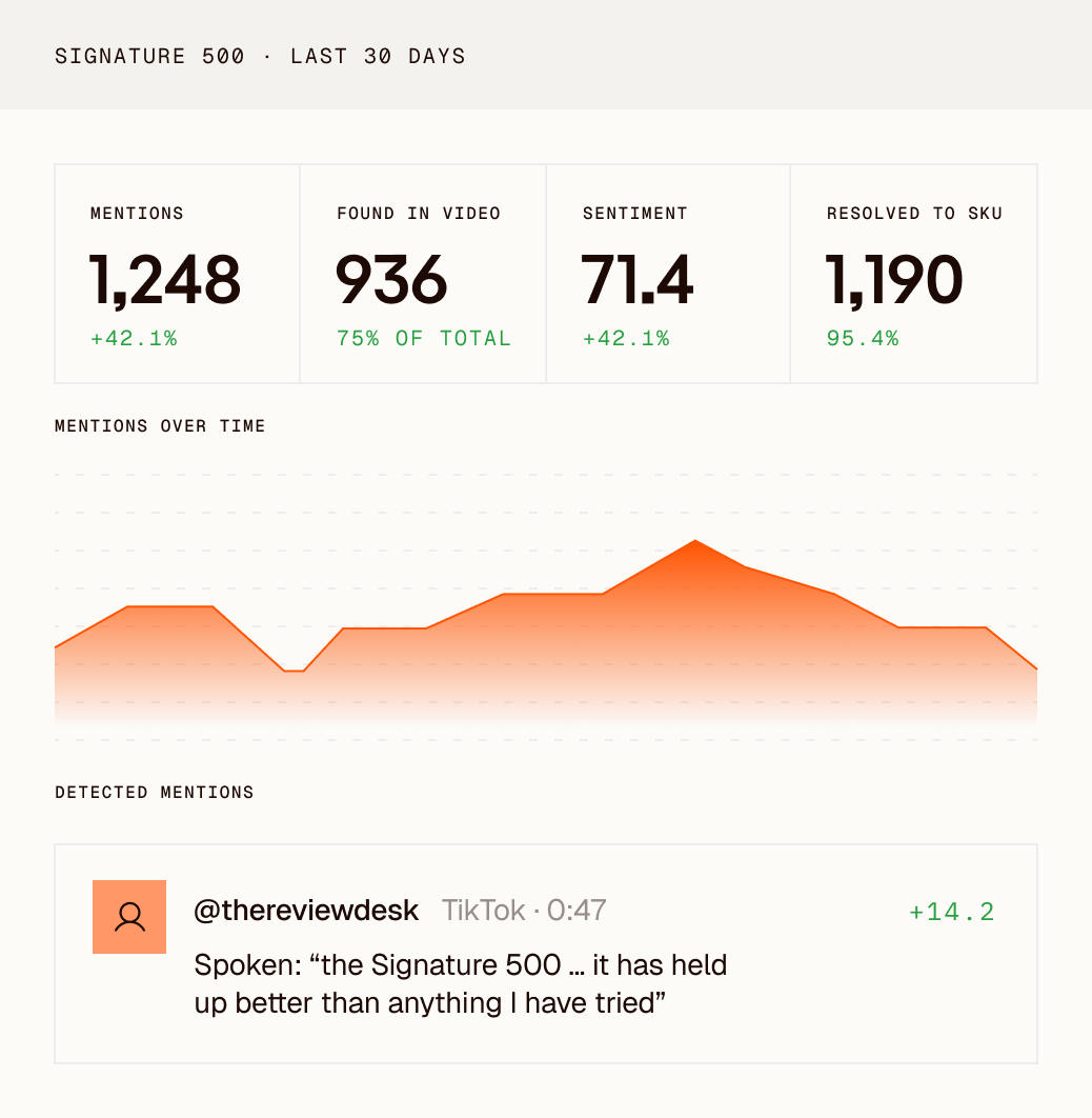 Clayface brand dashboard: mentions, found in video, sentiment and resolved to SKU, mentions over time, and the detected post behind a shift