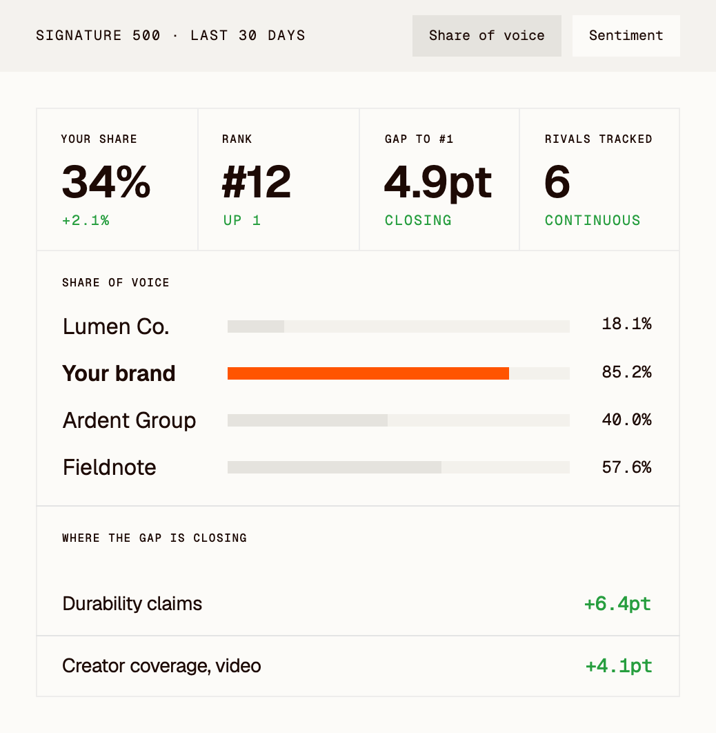 Clayface share of voice card: your share, rank, gap to number one and rivals tracked, share by brand, and where the gap is closing