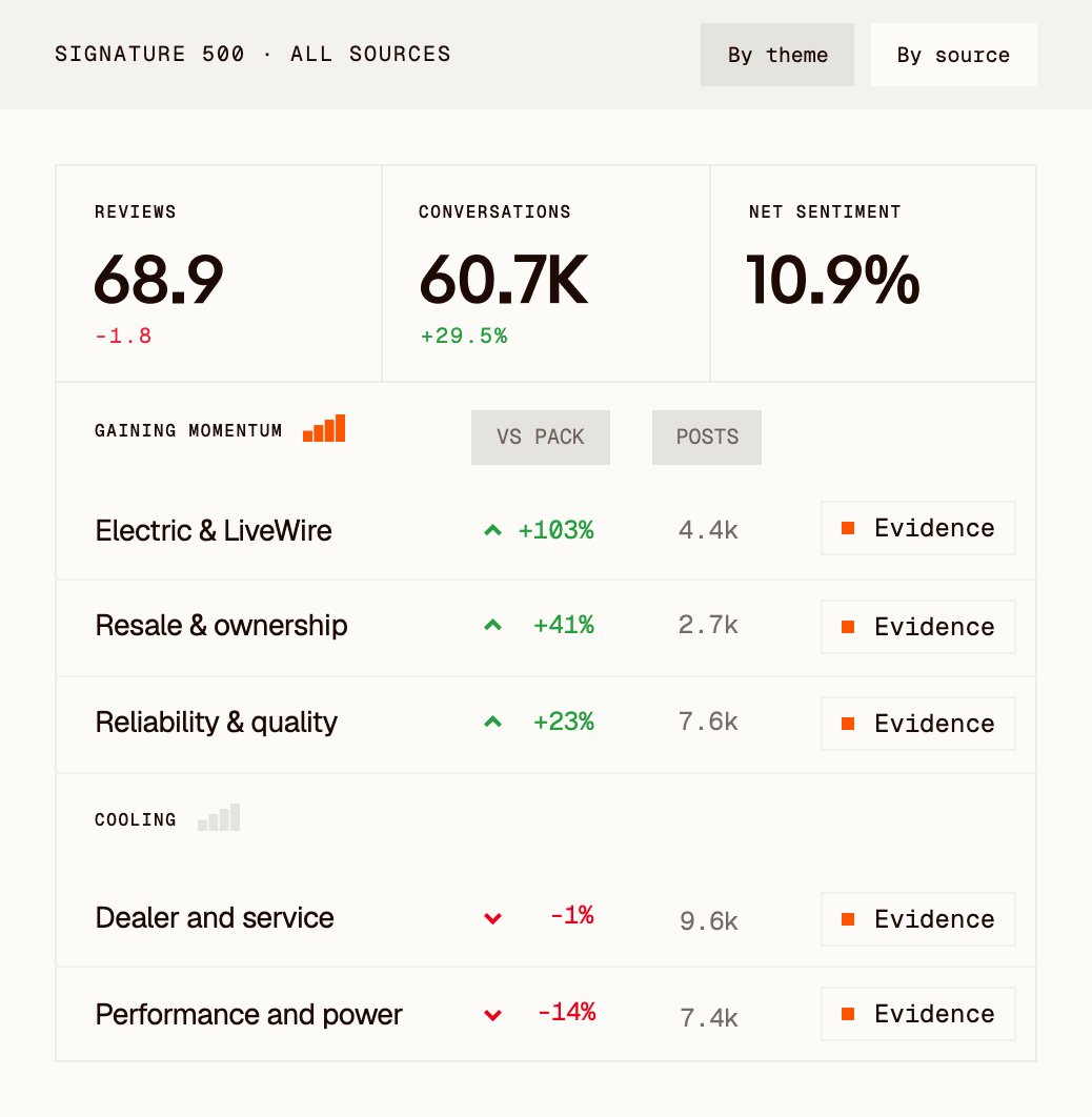Clayface voice dashboard: reviews, conversations and net sentiment, with themes gaining momentum and cooling and the evidence behind each