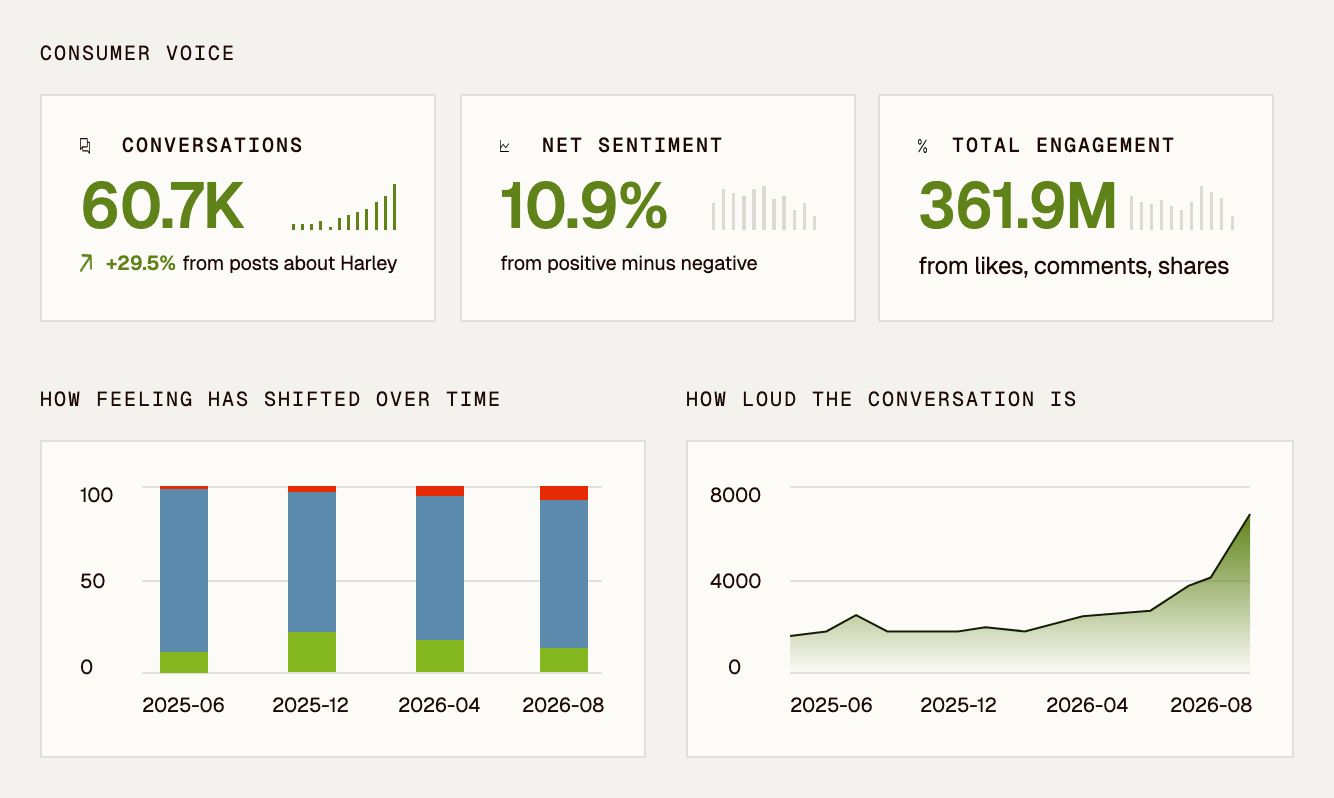 Brand sentiment dashboard showing conversations, net sentiment, total engagement, sentiment shift and conversation volume over time