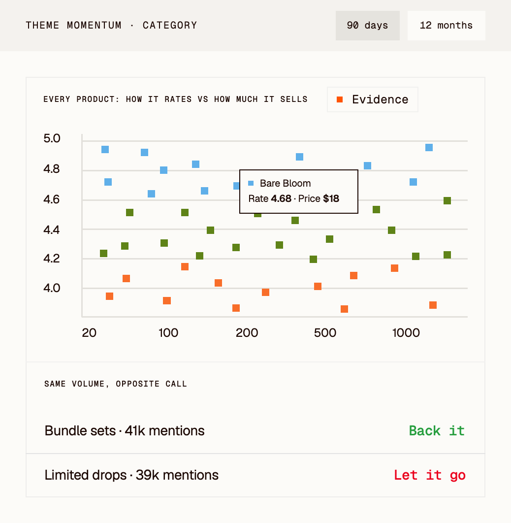Clayface theme momentum: every product plotted by how it rates against how much it sells, with products that share volume but get the opposite call