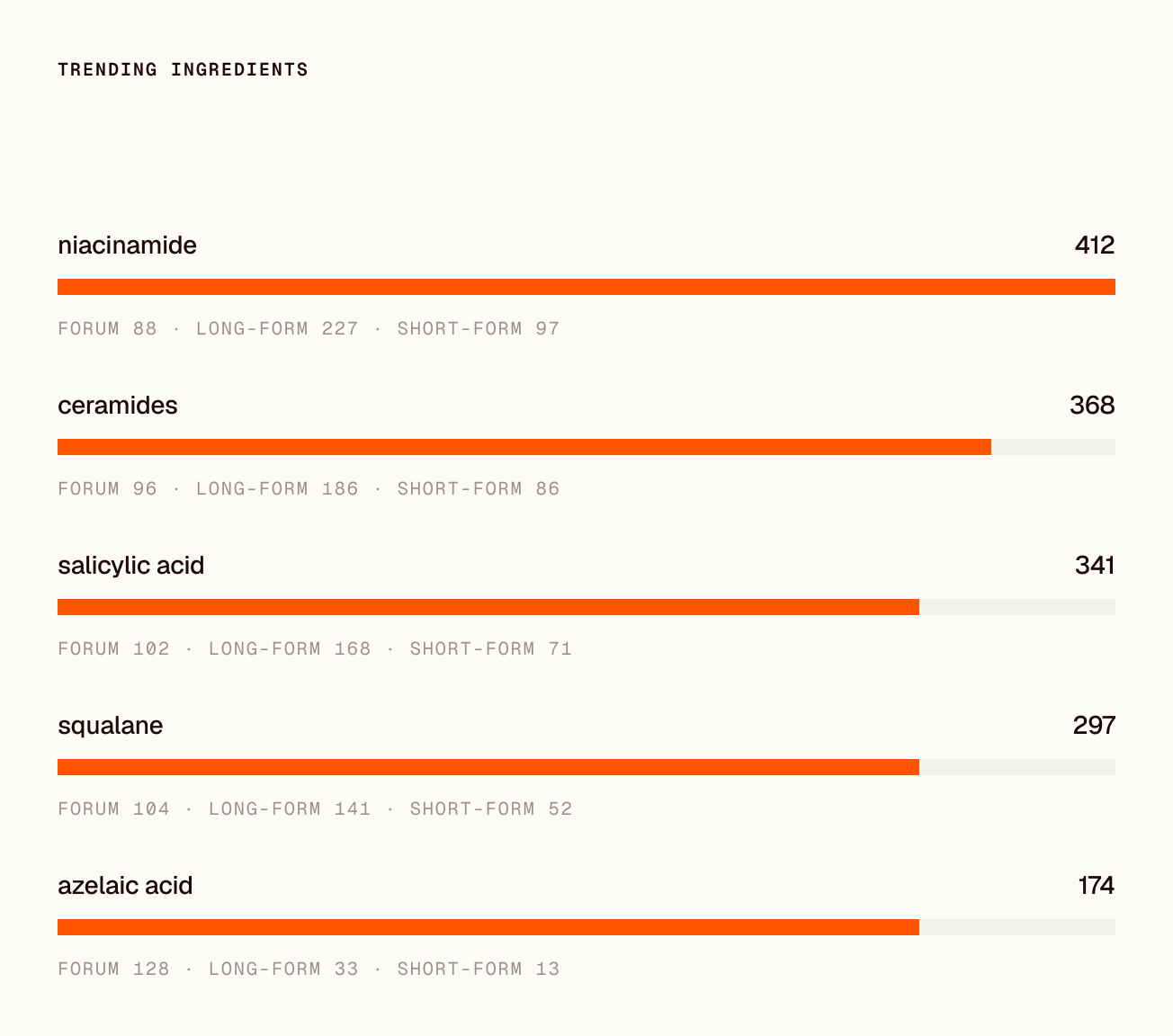 Clayface trending list: ingredients people are talking about most, ranked by mentions, with forum, long-form and short-form counts for each