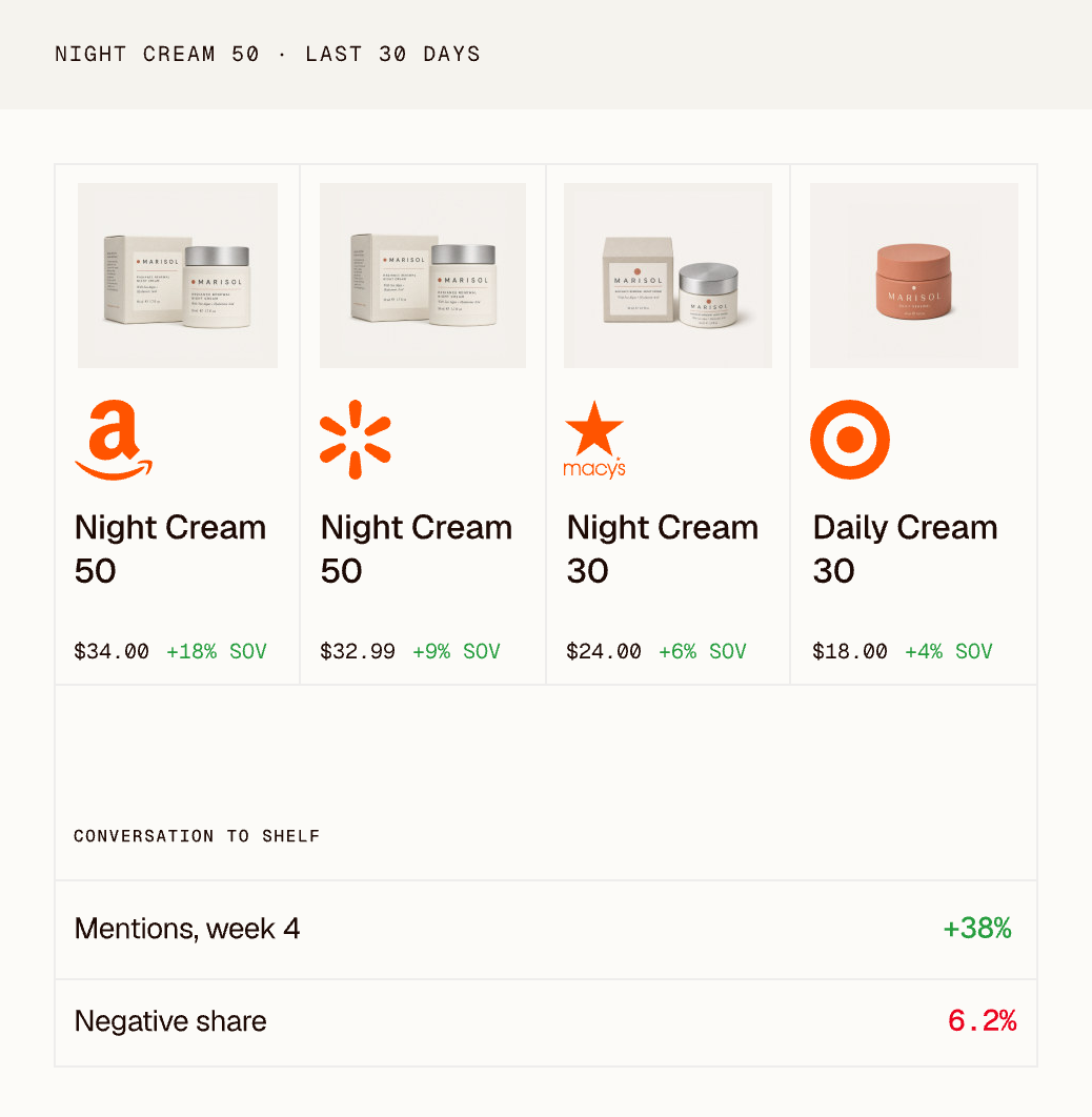 Clayface shelf dashboard: Night Cream 50 and Daily Cream 30 listings on Amazon, Walmart, Macy's and Target with price and share of voice, plus mentions and negative share