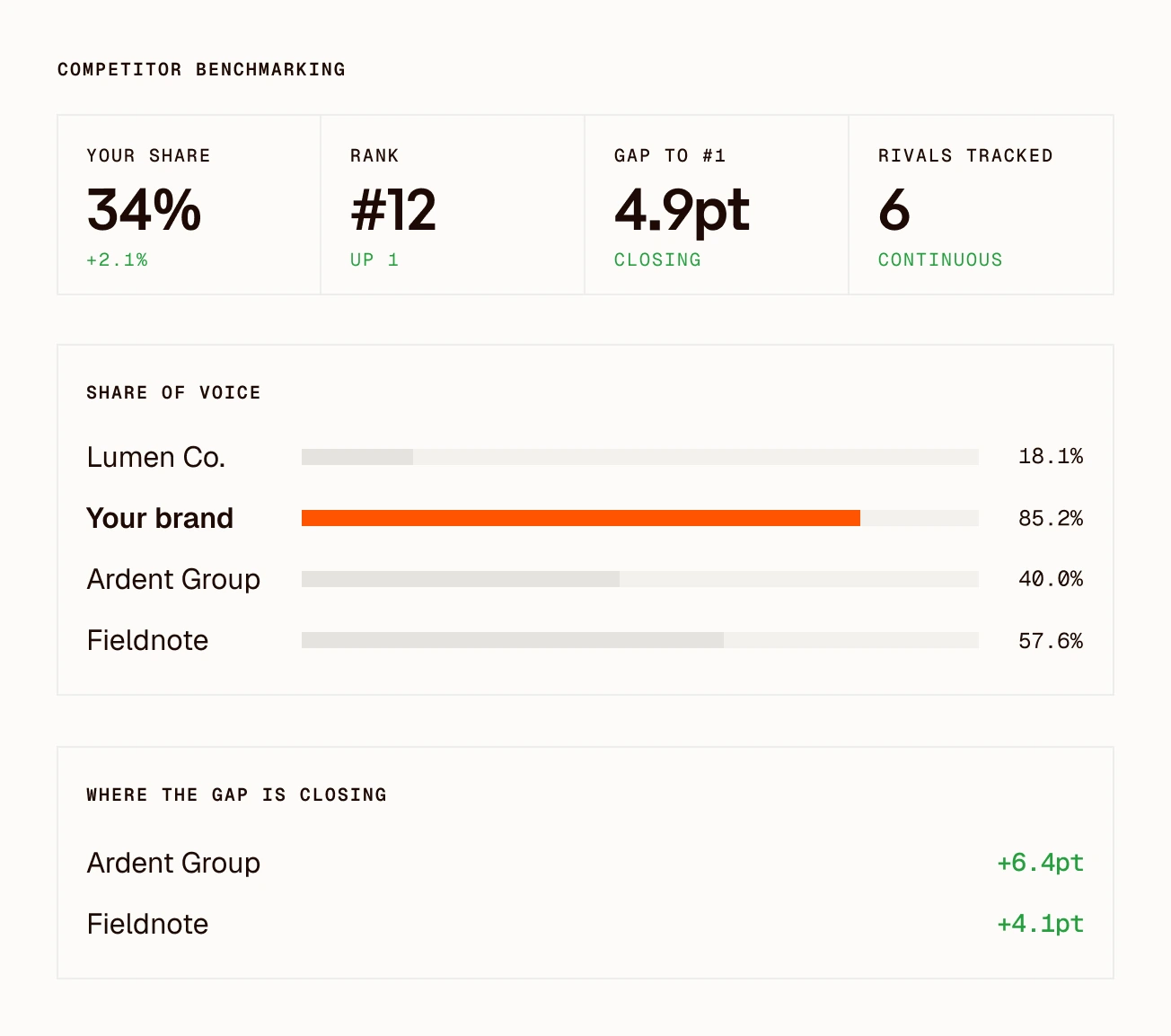 Clayface competitor benchmarking card: your share 34%, rank #12, gap to #1 4.9pt, 6 rivals tracked, share of voice by brand and where the gap is closing