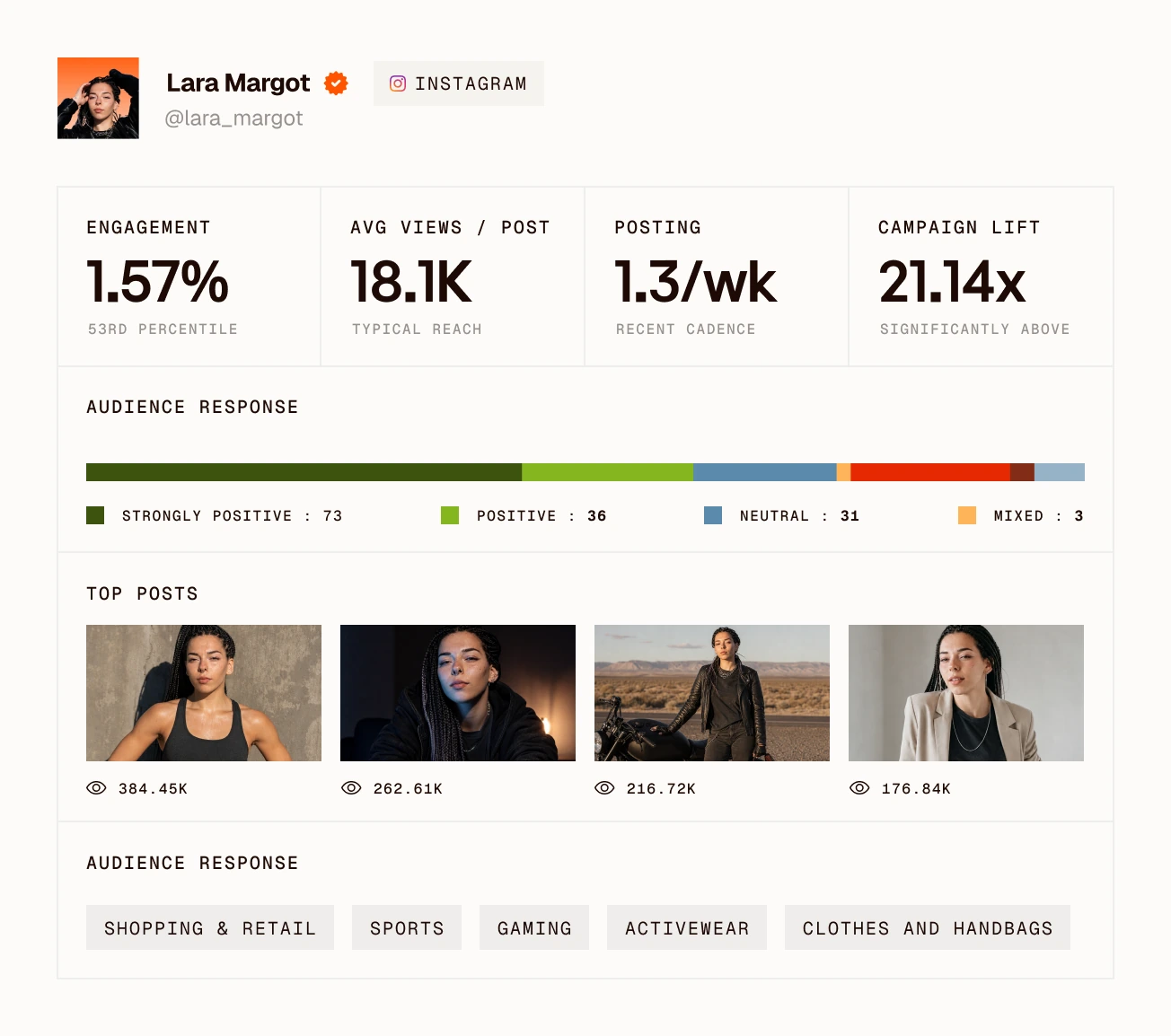 Clayface creator analysis card for Lara Margot: engagement 1.57%, average views 18.1K per post, posting 1.3 a week, campaign lift 21.14x, audience response and top posts