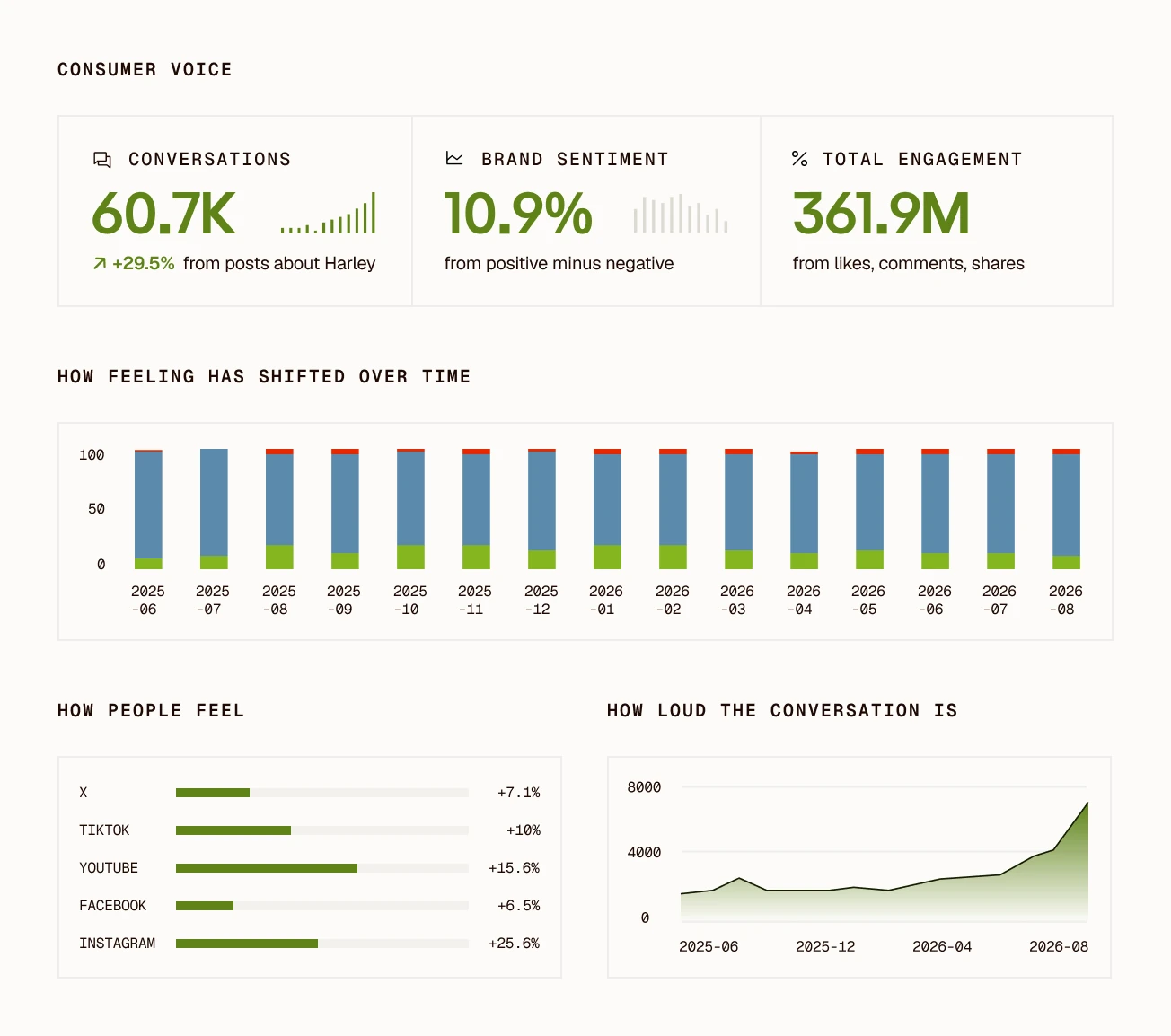 Clayface consumer voice card: 60.7K conversations, up 29.5%, brand sentiment 10.9%, total engagement 361.9M, how feeling has shifted over time, how people feel on X, TikTok, YouTube, Facebook and Instagram, and how loud the conversation is