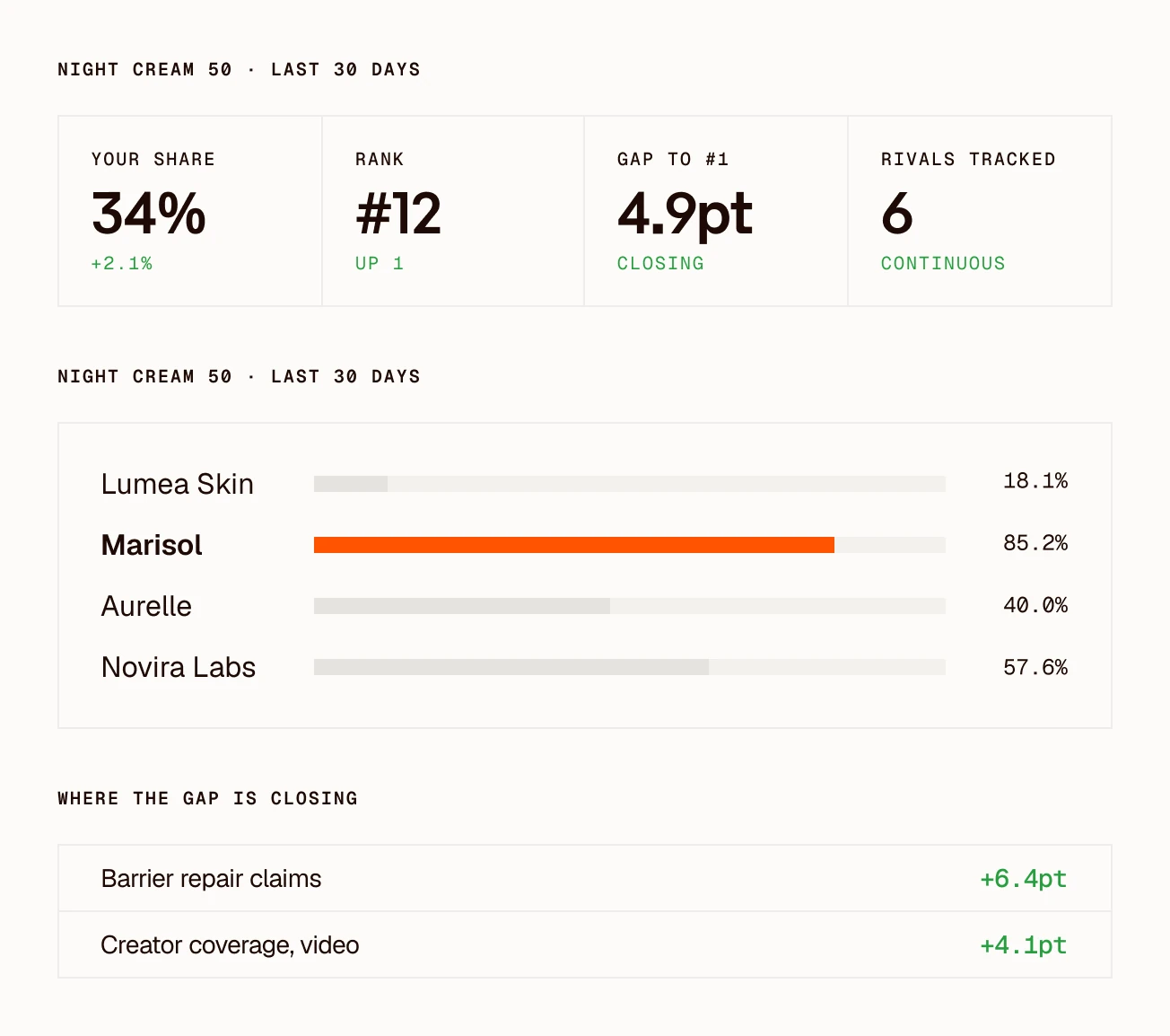 Clayface competitor tracking card for Night Cream 50 over the last 30 days: your share 34%, rank #12, gap to #1 4.9pt, 6 rivals tracked, share by brand for Lumea Skin, Marisol, Aurelle and Novira Labs, and where the gap is closing