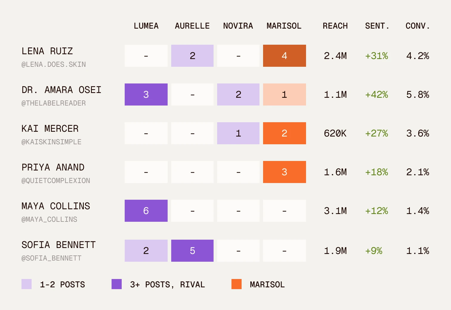 Creator heatmap: how often each creator posts for Lumea, Aurelle, Novira and Marisol, with reach, sentiment and conversion