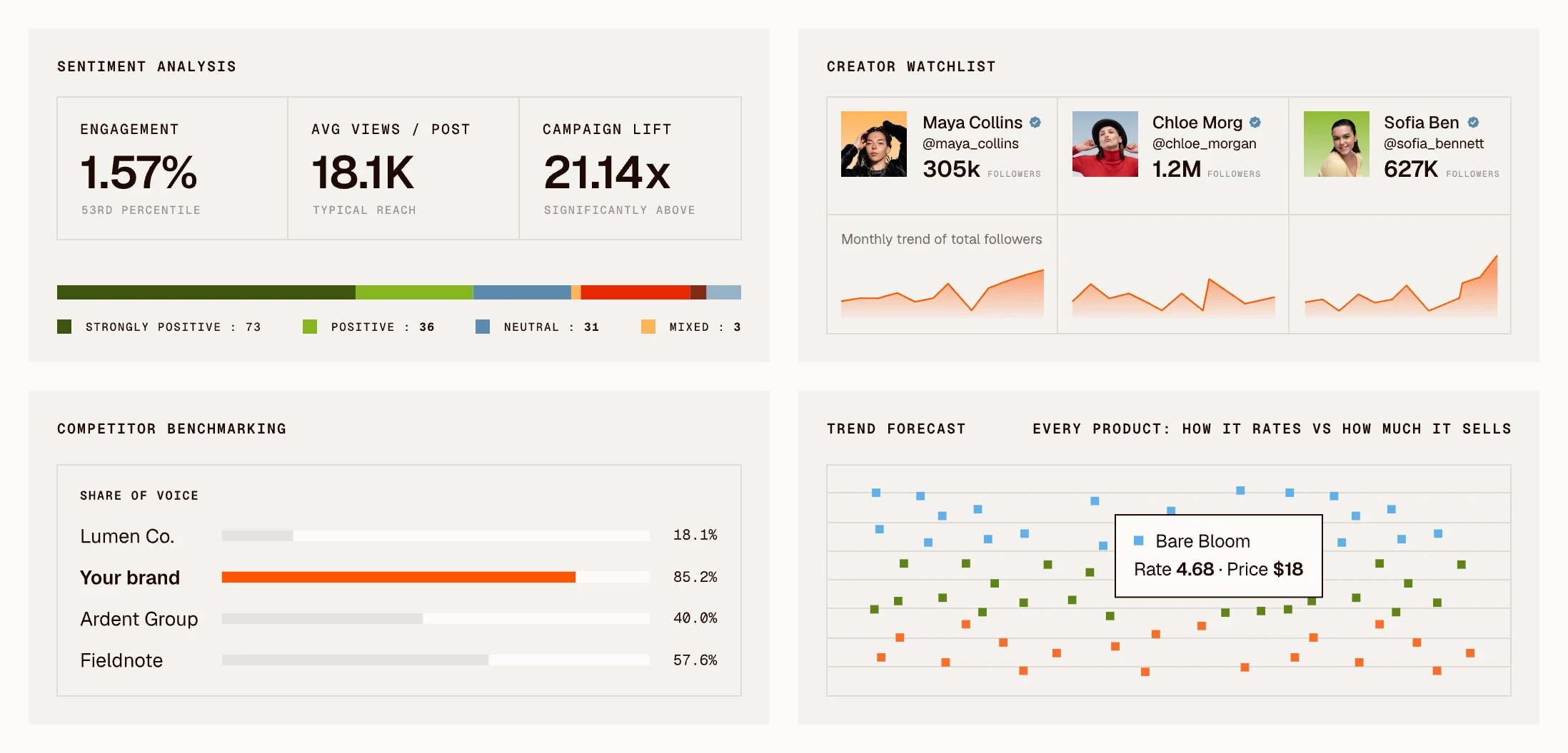 Social intelligence dashboard: sentiment analysis, creator watchlist, competitor benchmarking and trend forecast