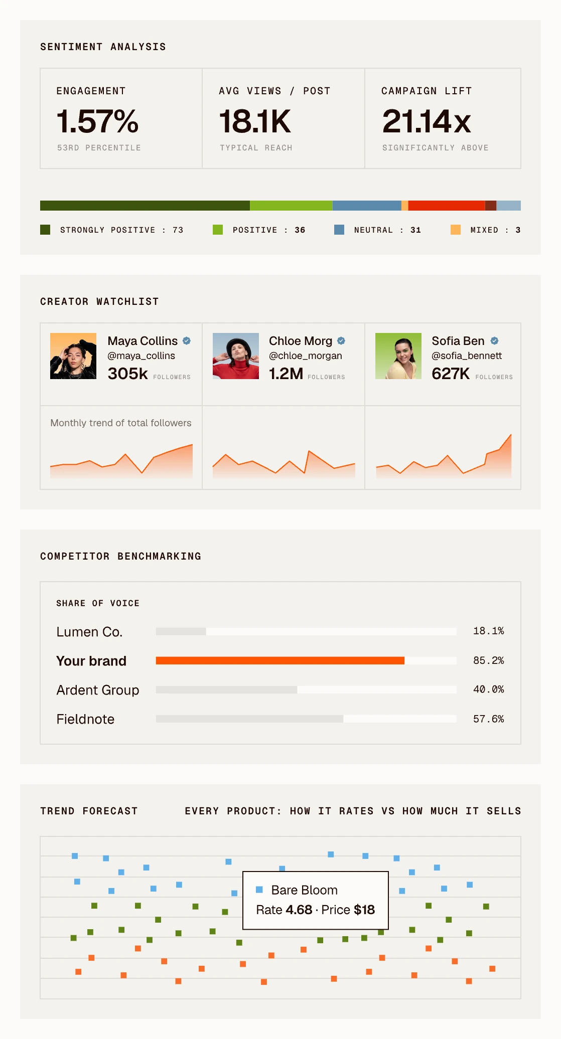 Social intelligence dashboard: sentiment analysis, creator watchlist, competitor benchmarking and trend forecast