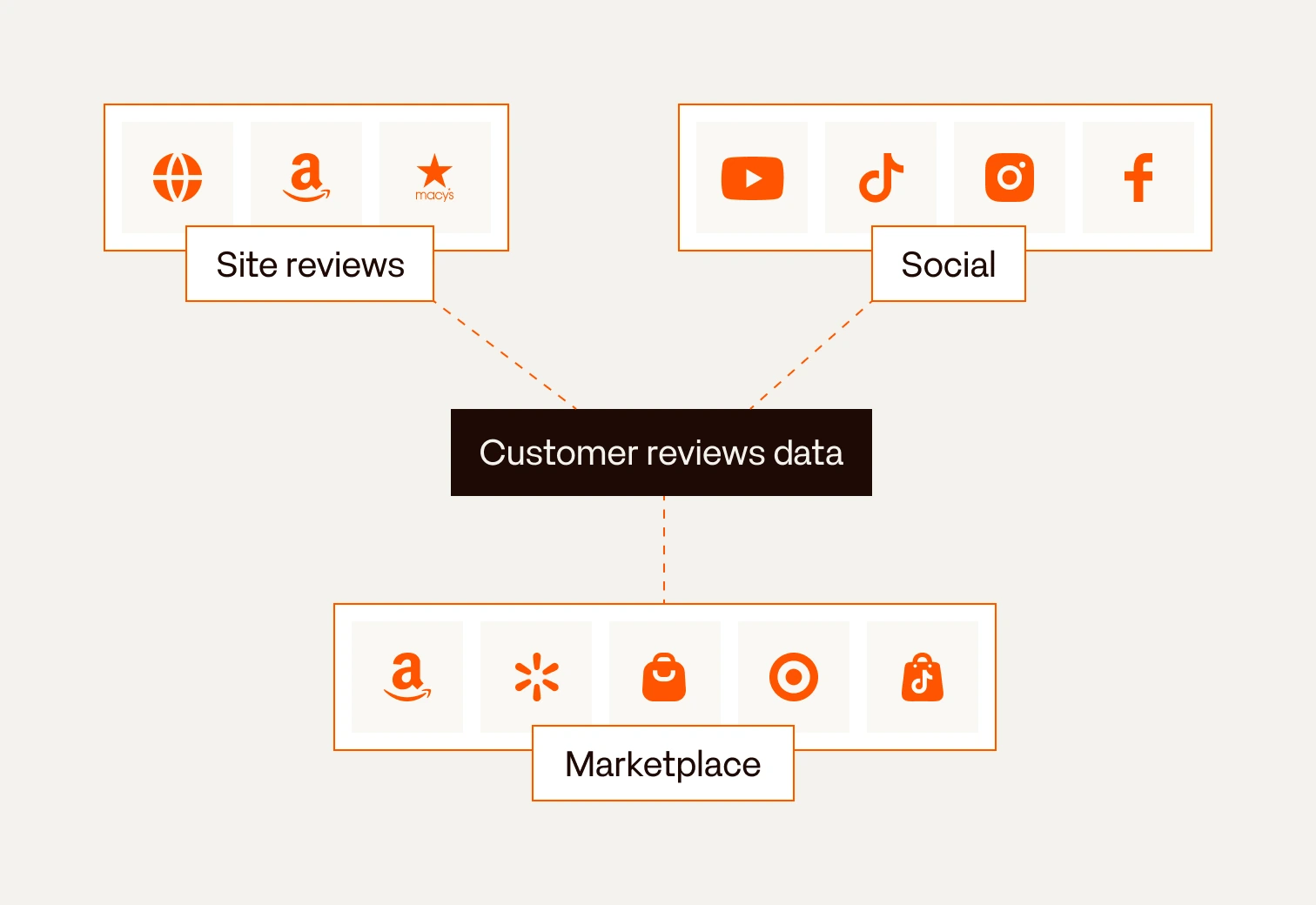 Diagram: site reviews, social platforms and marketplaces feeding one set of customer reviews data