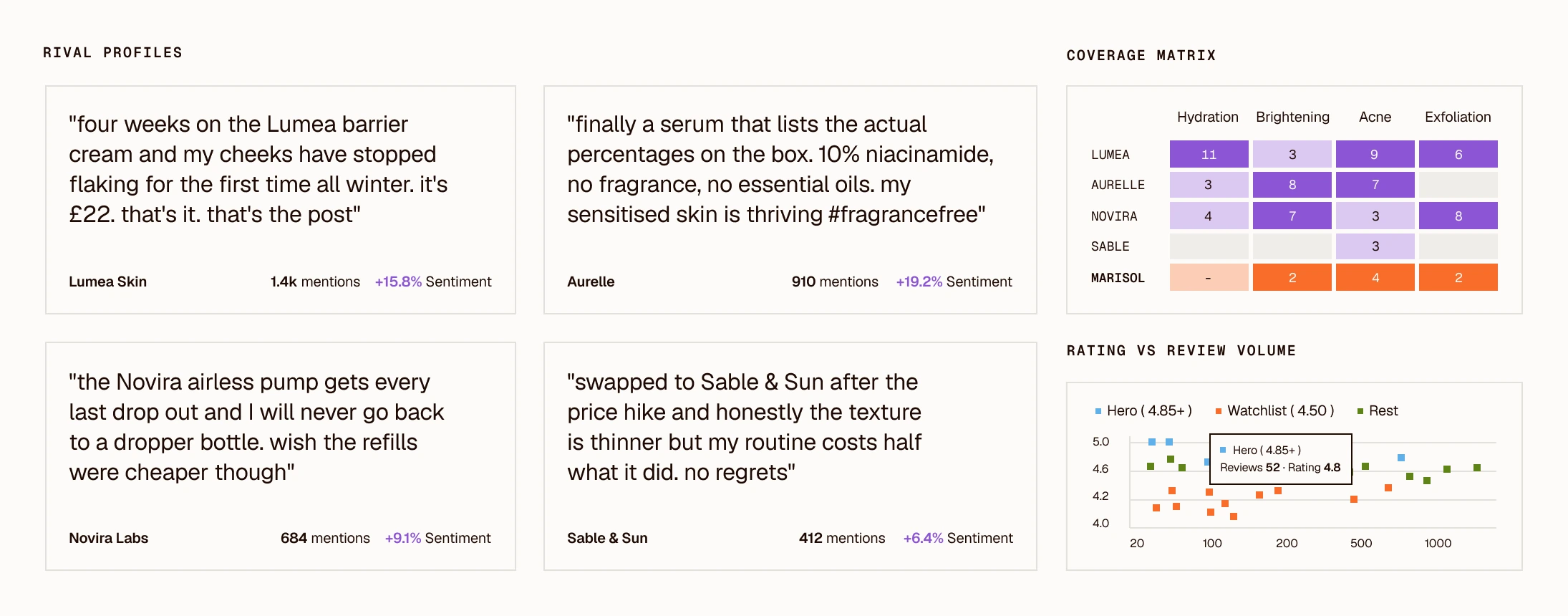 Clayface competitor dashboard: rival profiles for Lumea Skin, Aurelle, Novira Labs and Sable & Sun with a top post, mentions and sentiment change each, a coverage matrix of themes by brand, and rating against review volume