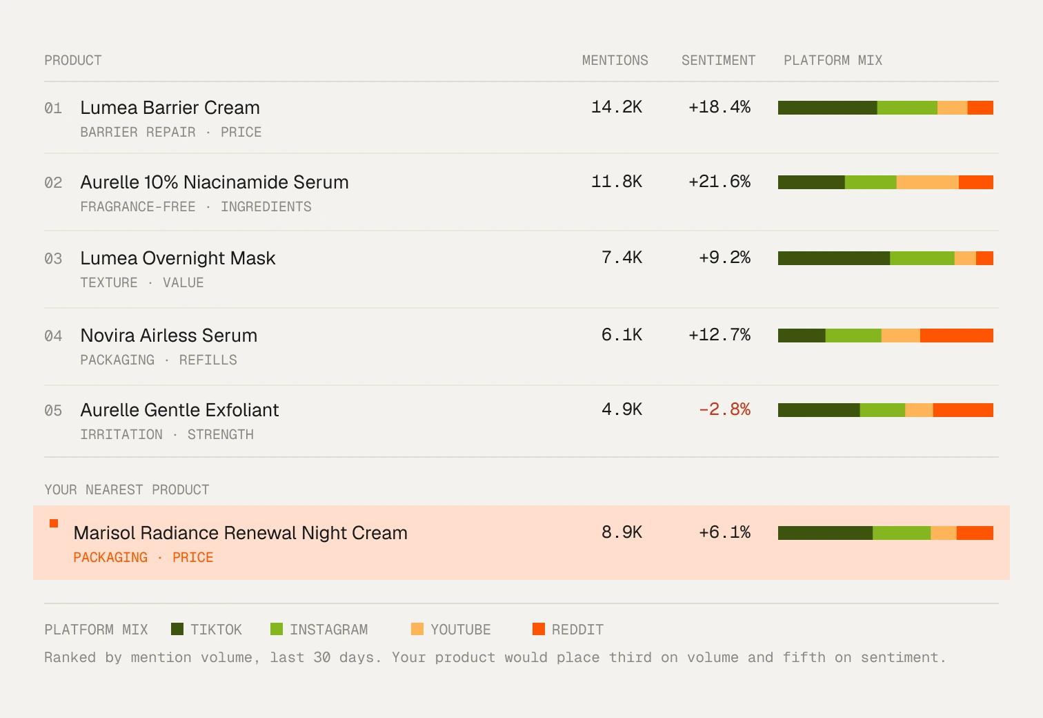 Clayface product ranking: rival products by mentions, sentiment and platform mix across TikTok, Instagram, YouTube and Reddit, with your nearest product, Marisol Radiance Renewal Night Cream, highlighted