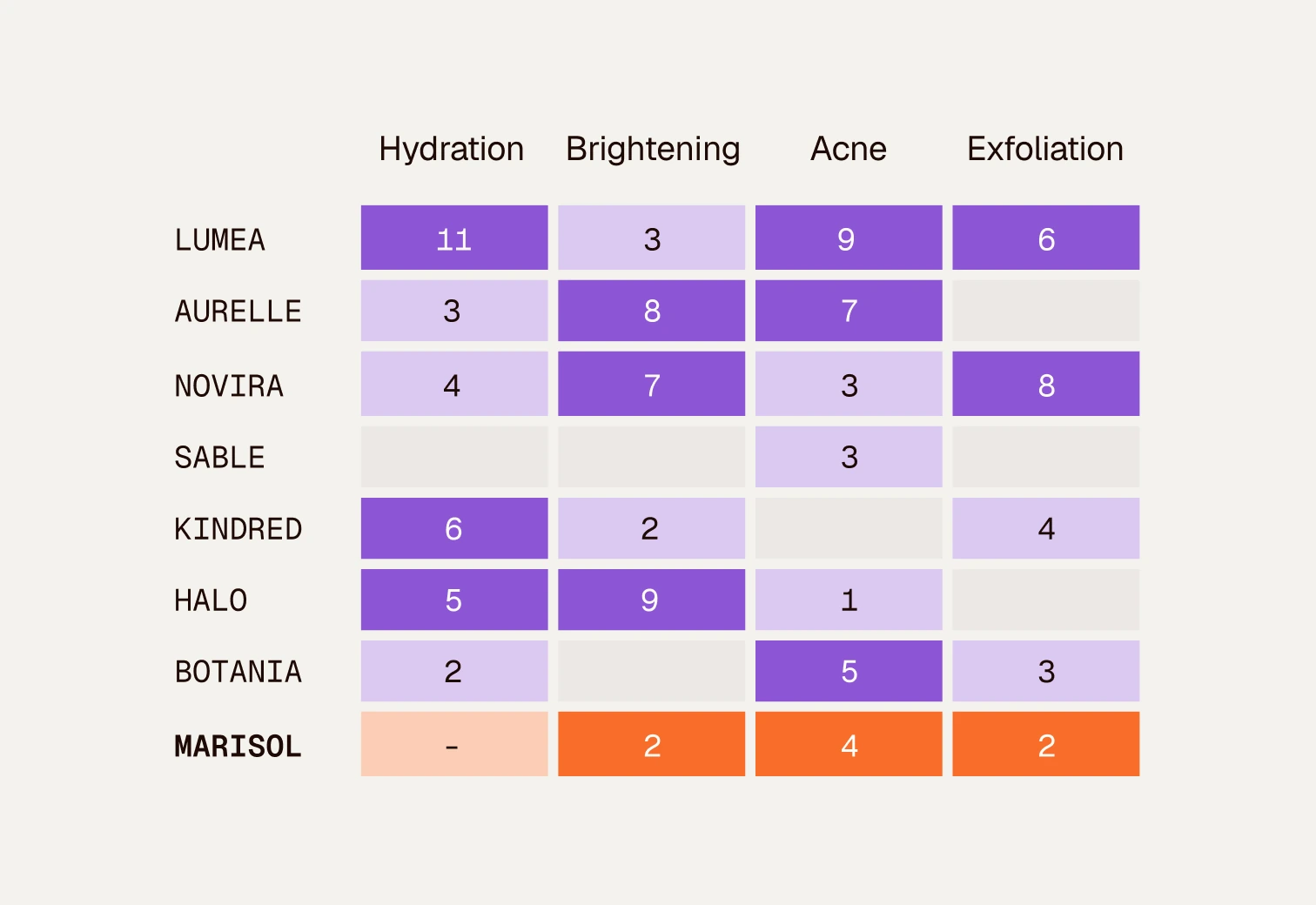 Clayface coverage matrix: how often Lumea, Aurelle, Novira, Sable, Kindred, Halo, Botania and Marisol are talked about for hydration, brightening, acne and exfoliation