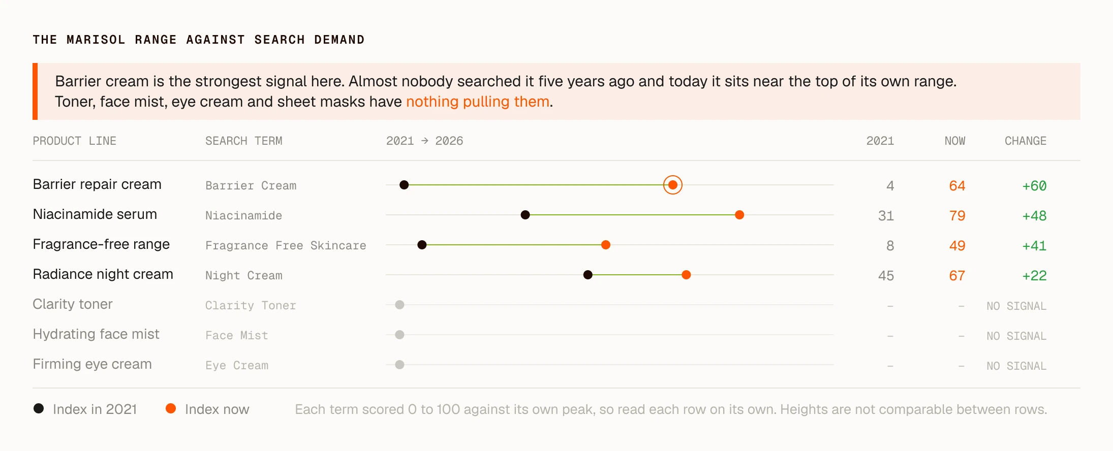 Trend analysis table: the Marisol range against search demand from 2021 to 2026, with barrier cream as the strongest signal and toner, face mist, eye cream and sheet masks showing none
