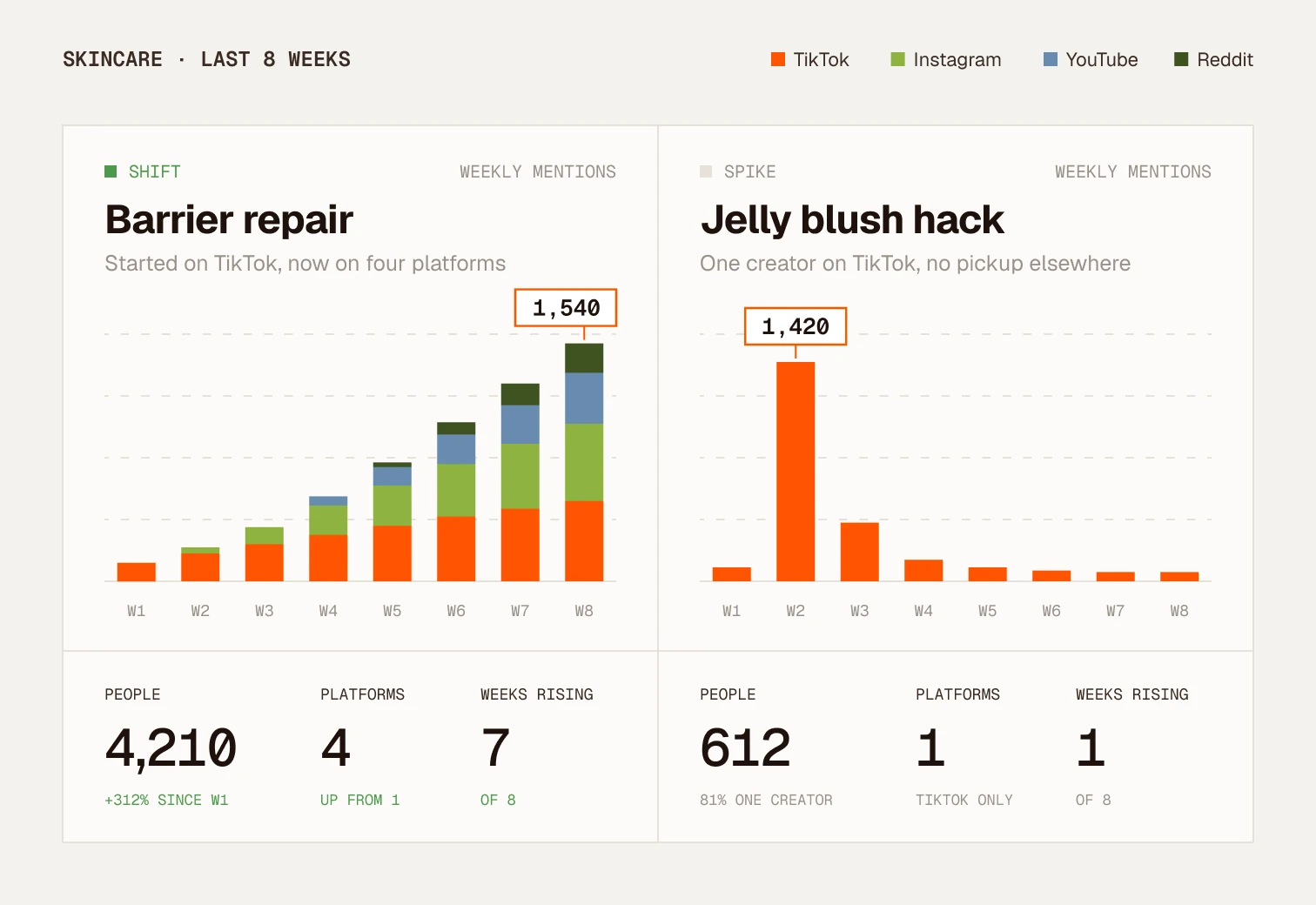 Skincare mentions over 8 weeks: barrier repair is a shift that started on TikTok and reached four platforms, the jelly blush hack a one-creator spike on TikTok