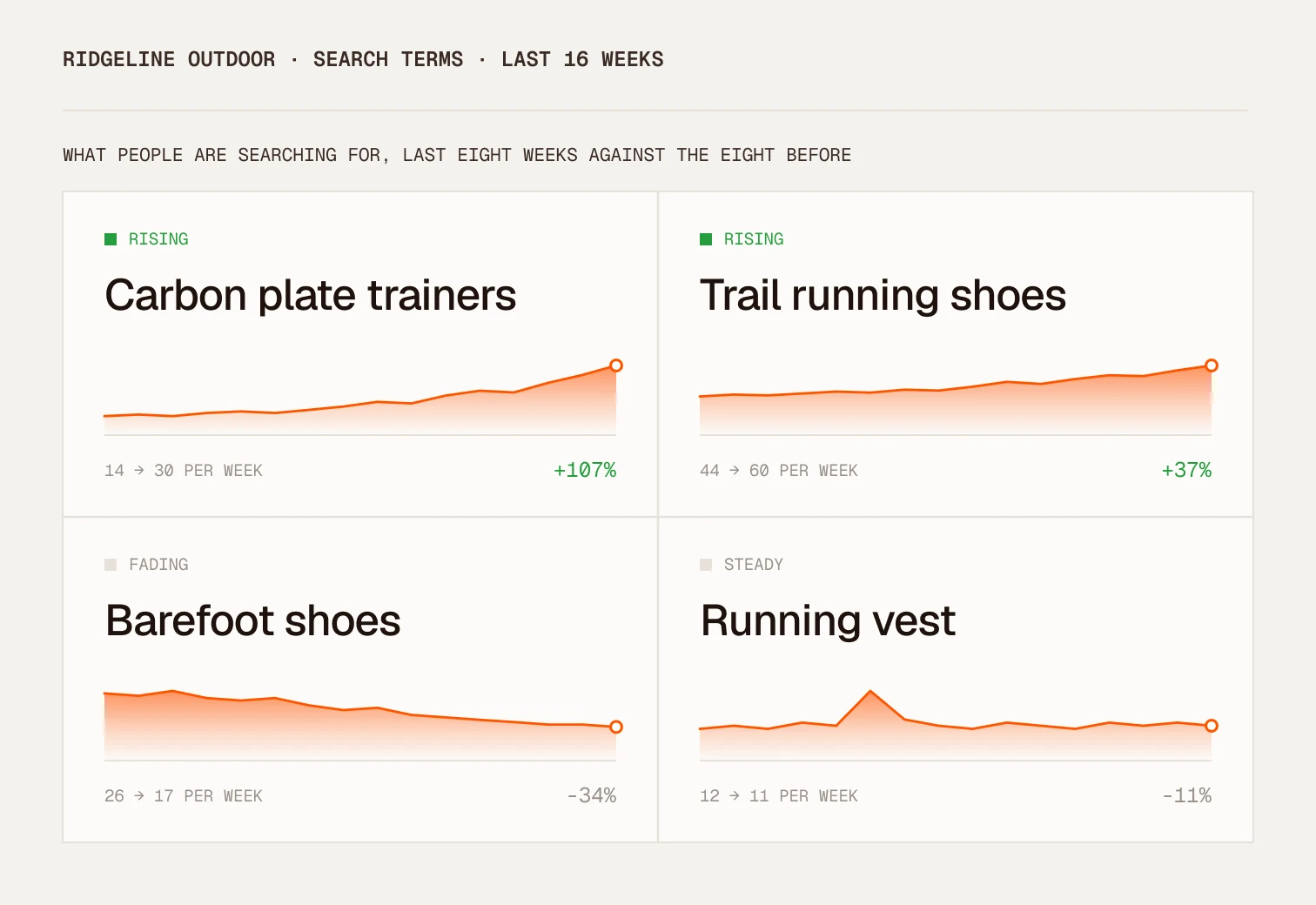 Ridgeline Outdoor search terms: carbon plate trainers and trail running shoes rising, barefoot shoes fading and running vest steady