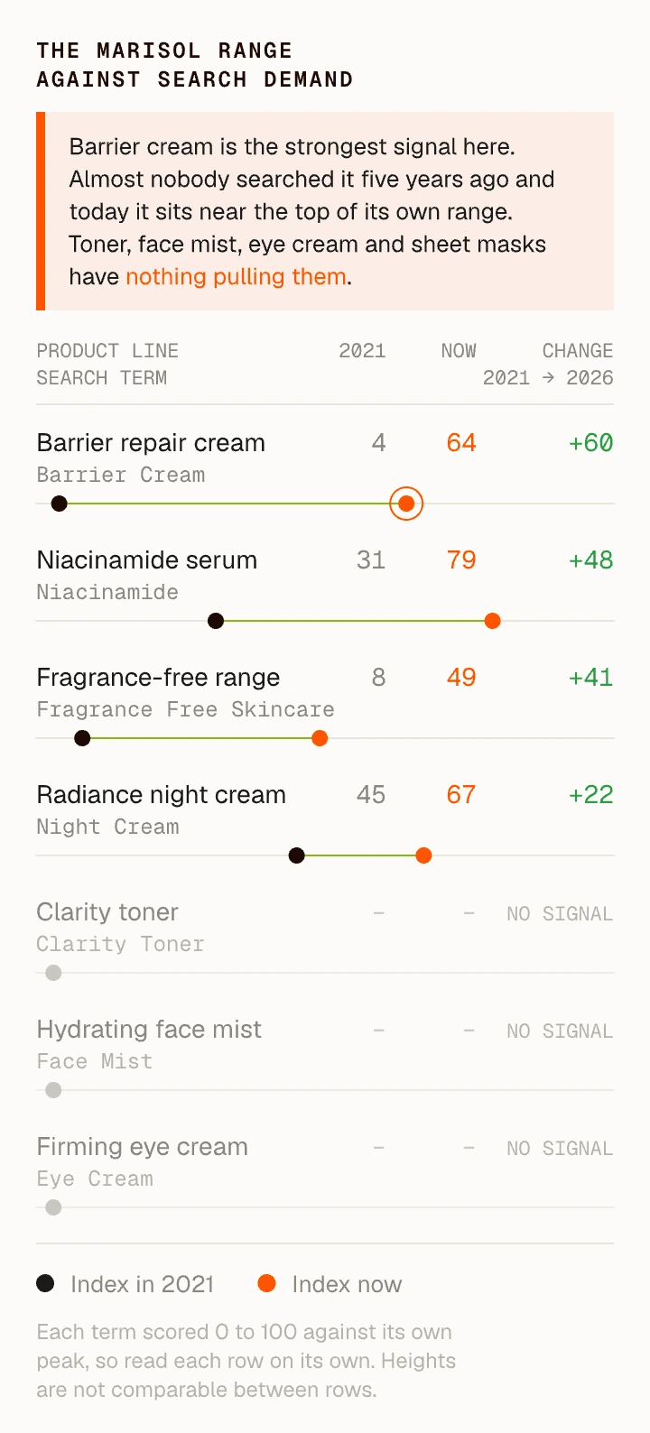 Trend analysis table: the Marisol range against search demand from 2021 to 2026, with barrier cream as the strongest signal and toner, face mist, eye cream and sheet masks showing none