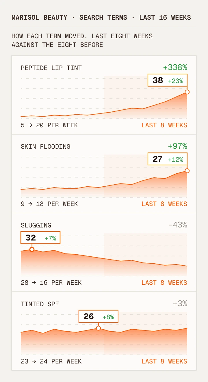 Marisol Beauty search terms over the last 16 weeks: peptide lip tint up 338%, skin flooding up 97%, slugging down 43% and tinted SPF up 3%