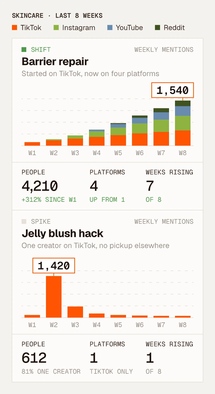 Skincare mentions over 8 weeks: barrier repair is a shift that started on TikTok and reached four platforms, the jelly blush hack a one-creator spike on TikTok