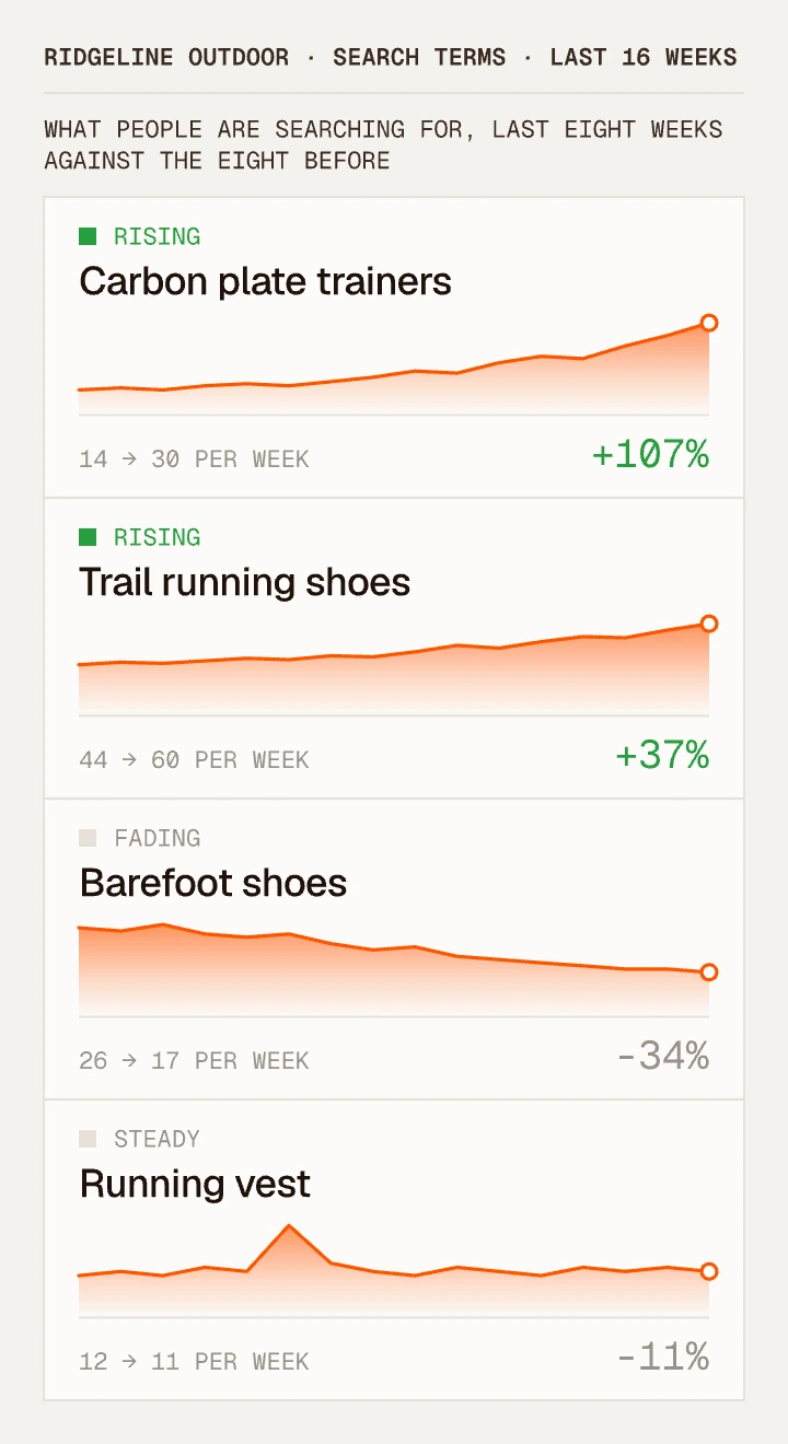 Ridgeline Outdoor search terms: carbon plate trainers and trail running shoes rising, barefoot shoes fading and running vest steady