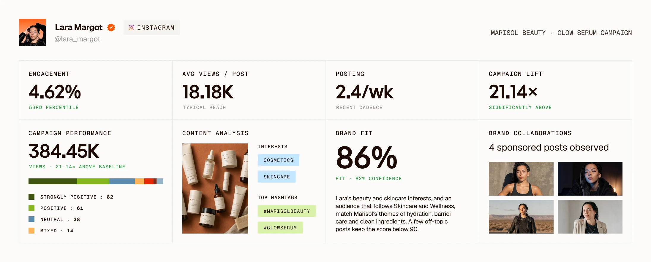 Clayface creator card for Lara Margot (@lara_margot, Instagram) on the Marisol Beauty Glow Serum campaign: 4.62% engagement, 18.18K average views per post, posting 2.4 a week, 21.14× campaign lift, 384.45K campaign views, content analysis, 86% brand fit and 4 sponsored posts observed