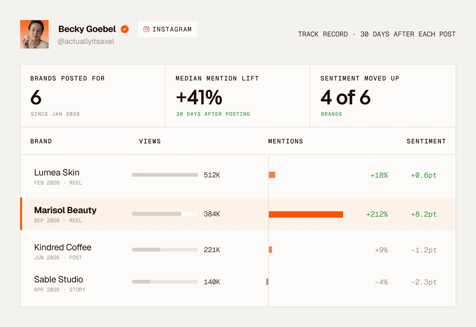 Clayface track record for creator Becky Goebel: 6 brands posted for since Jan 2026, +41% median mention lift 30 days after posting, sentiment up for 4 of 6 brands, with views, mentions and sentiment per brand