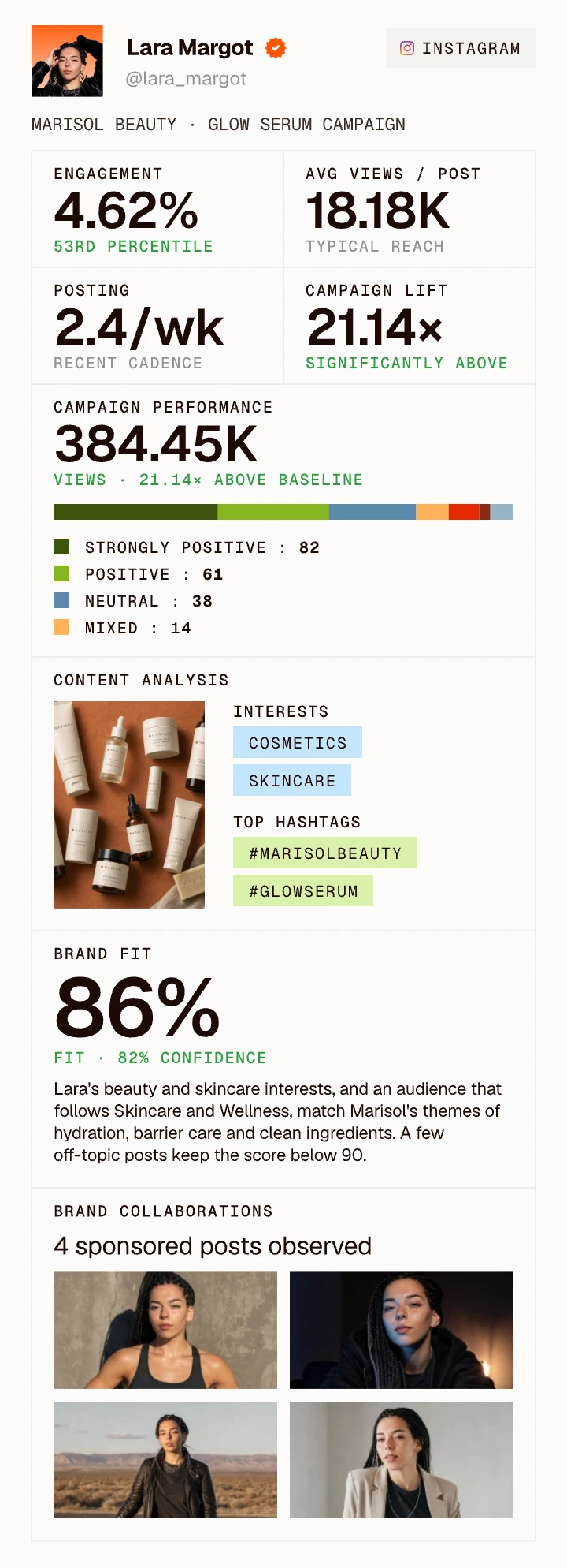 Clayface creator card for Lara Margot (@lara_margot, Instagram) on the Marisol Beauty Glow Serum campaign: 4.62% engagement, 18.18K average views per post, posting 2.4 a week, 21.14× campaign lift, 384.45K campaign views, content analysis, 86% brand fit and 4 sponsored posts observed