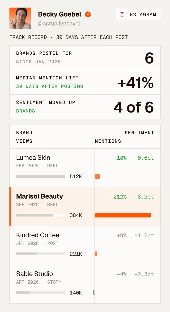Clayface track record for creator Becky Goebel: 6 brands posted for since Jan 2026, +41% median mention lift 30 days after posting, sentiment up for 4 of 6 brands, with views, mentions and sentiment per brand