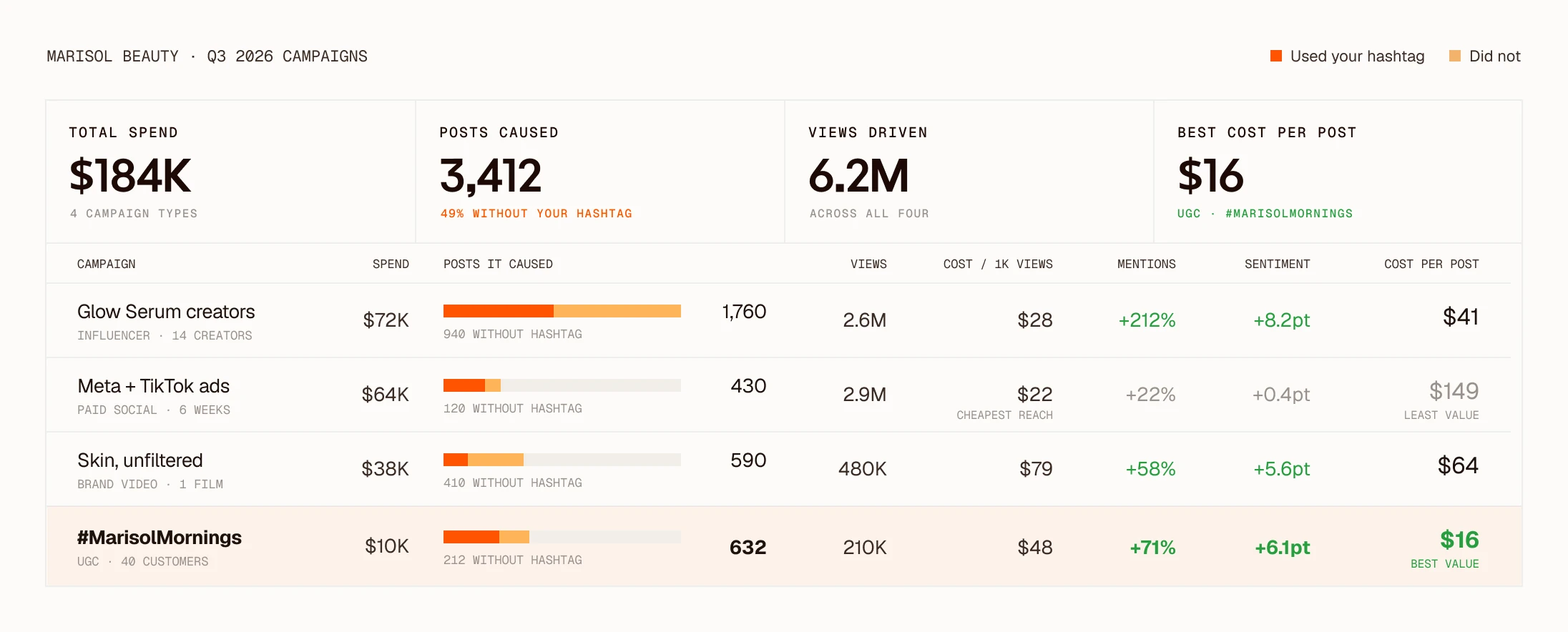 Clayface campaign comparison for Marisol Beauty Q3 2026: $184K total spend across 4 campaign types, 3,412 posts caused (49% without the hashtag), 6.2M views and a best cost per post of $16, with spend, posts, views, cost, mentions and sentiment for each campaign