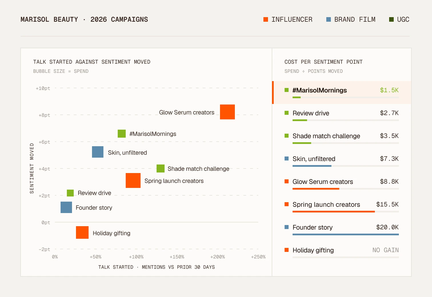 Clayface chart of Marisol Beauty's 2026 influencer, brand film and UGC campaigns: talk started against sentiment moved, sized by spend, with each campaign's cost per sentiment point