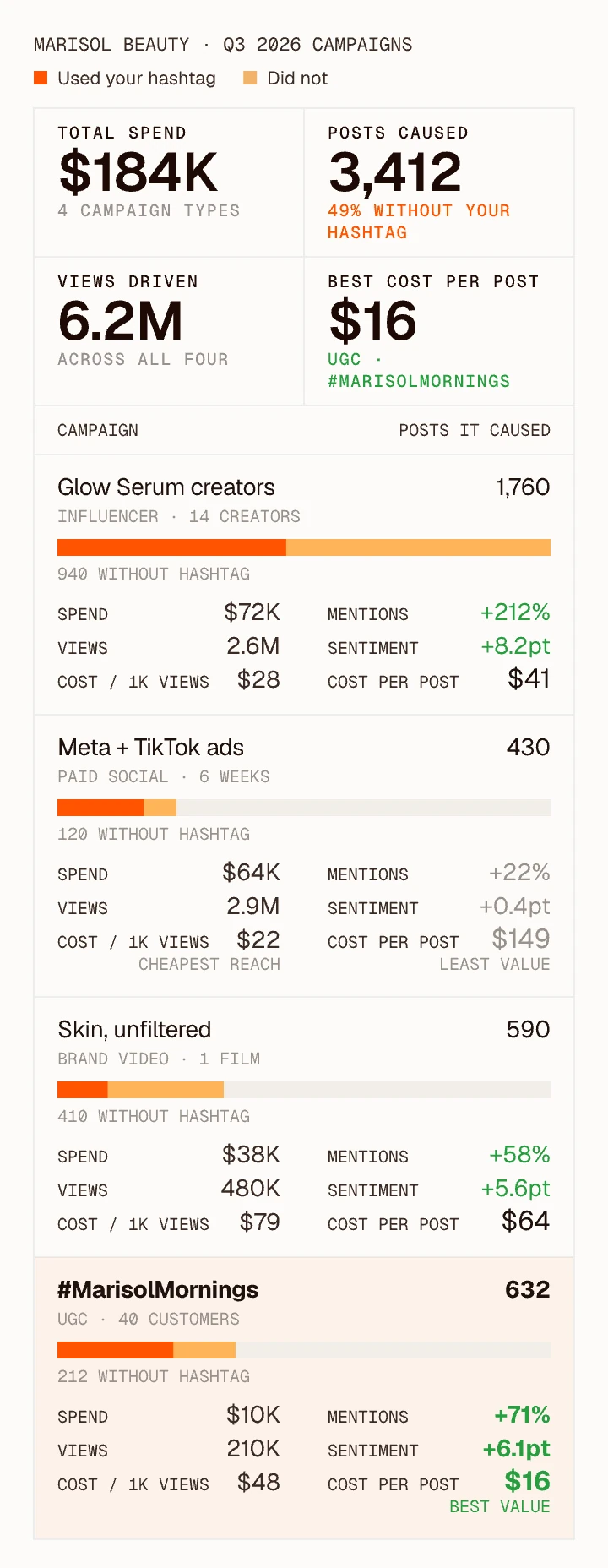Clayface campaign comparison for Marisol Beauty Q3 2026: $184K total spend across 4 campaign types, 3,412 posts caused (49% without the hashtag), 6.2M views and a best cost per post of $16, with spend, posts, views, cost, mentions and sentiment for each campaign
