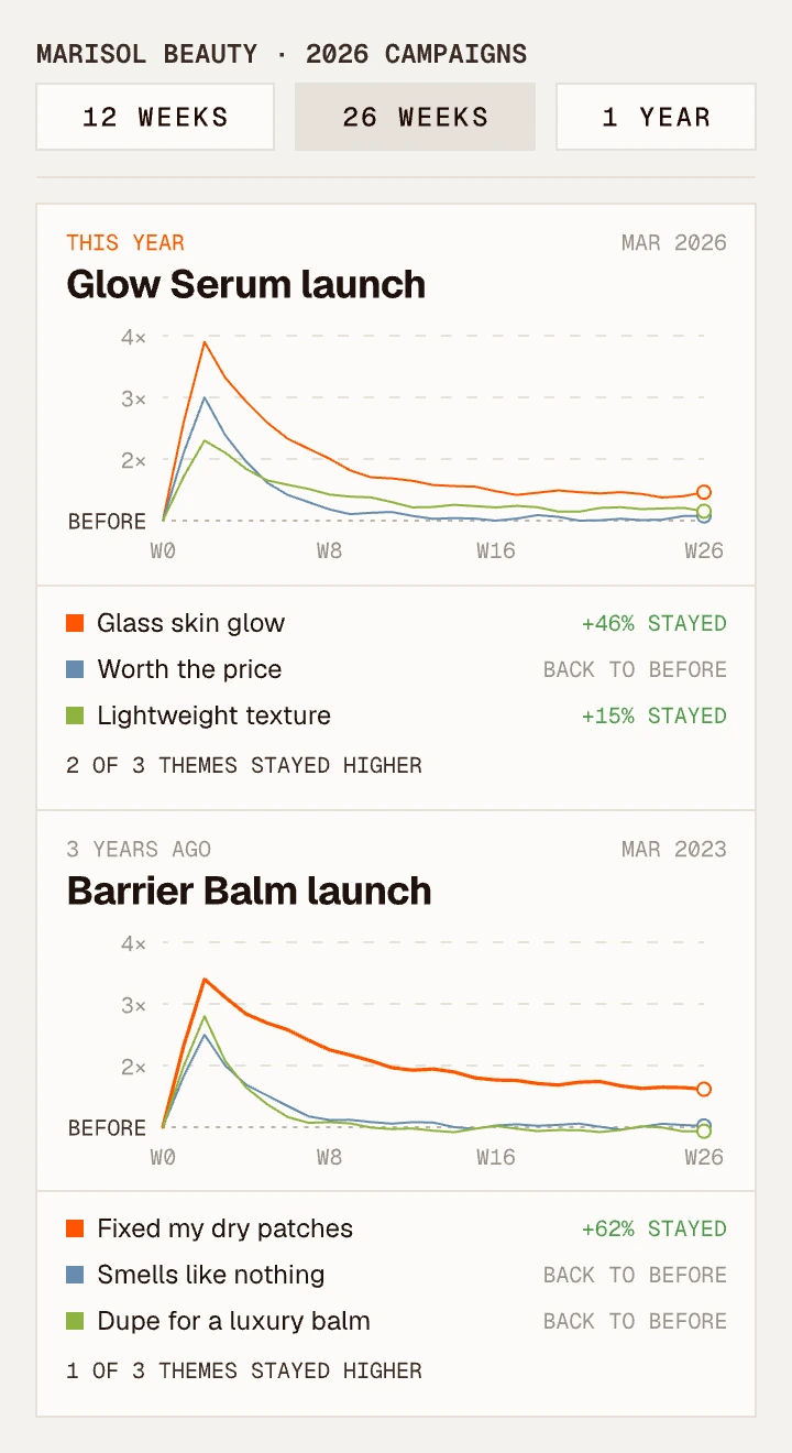 Clayface comparison of two launches over 26 weeks: the 2026 Glow Serum launch kept 2 of 3 themes higher, the 2023 Barrier Balm launch 1 of 3