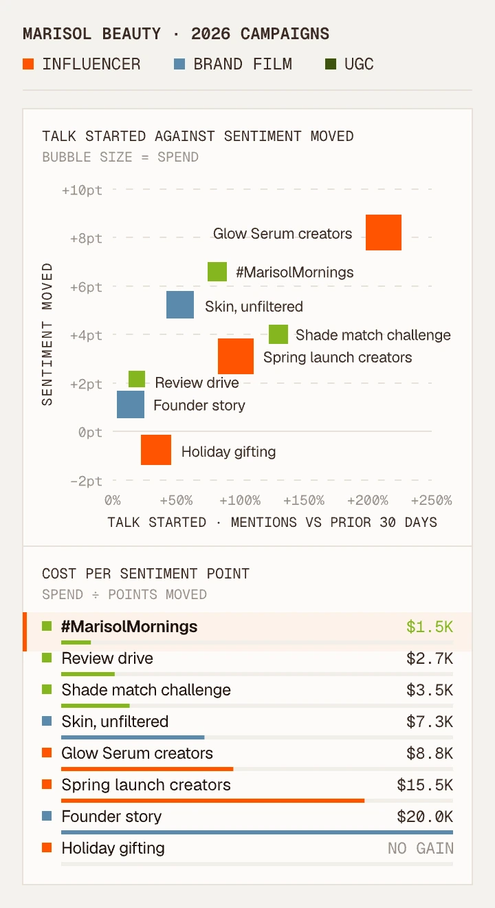Clayface chart of Marisol Beauty's 2026 influencer, brand film and UGC campaigns: talk started against sentiment moved, sized by spend, with each campaign's cost per sentiment point