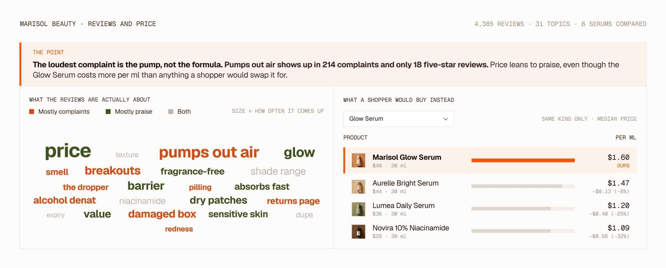 Clayface reviews and price view for Marisol Beauty: the loudest complaint is the pump, not the formula, with a word cloud of what 4,385 reviews are about and the serums a shopper would buy instead, priced per ml