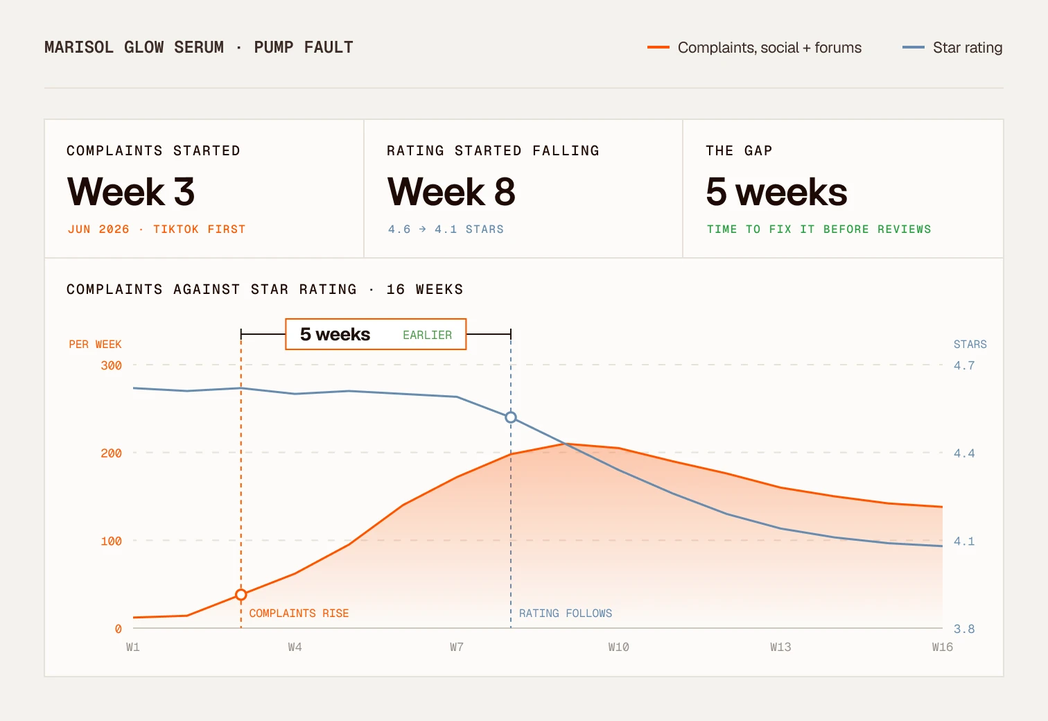 Clayface chart of a Marisol Glow Serum pump fault: complaints on social and forums started in week 3, the star rating started falling in week 8, a 5 week gap to fix it before reviews