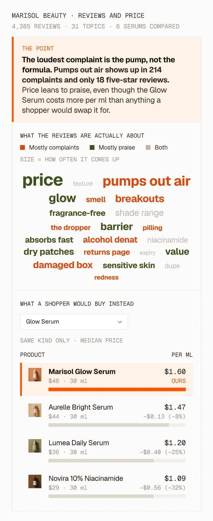 Clayface reviews and price view for Marisol Beauty: the loudest complaint is the pump, not the formula, with a word cloud of what 4,385 reviews are about and the serums a shopper would buy instead, priced per ml