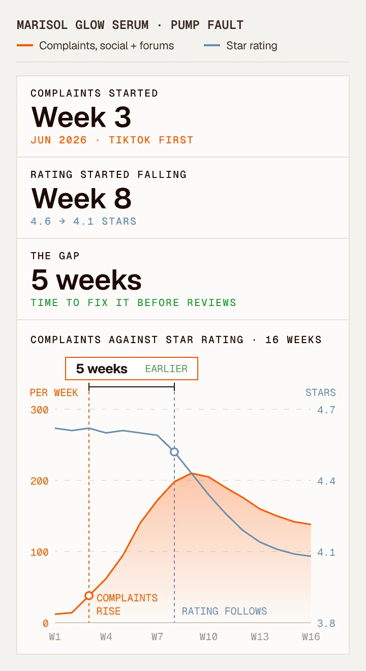 Clayface chart of a Marisol Glow Serum pump fault: complaints on social and forums started in week 3, the star rating started falling in week 8, a 5 week gap to fix it before reviews