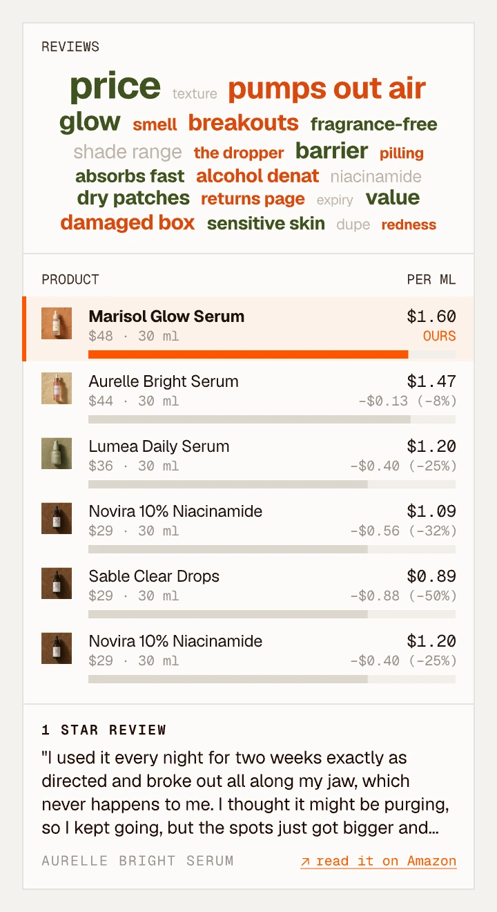 Clayface view joining reviews to the shelf: the subjects people raise in reviews next to six serums priced per ml, with a one-star review read on Amazon