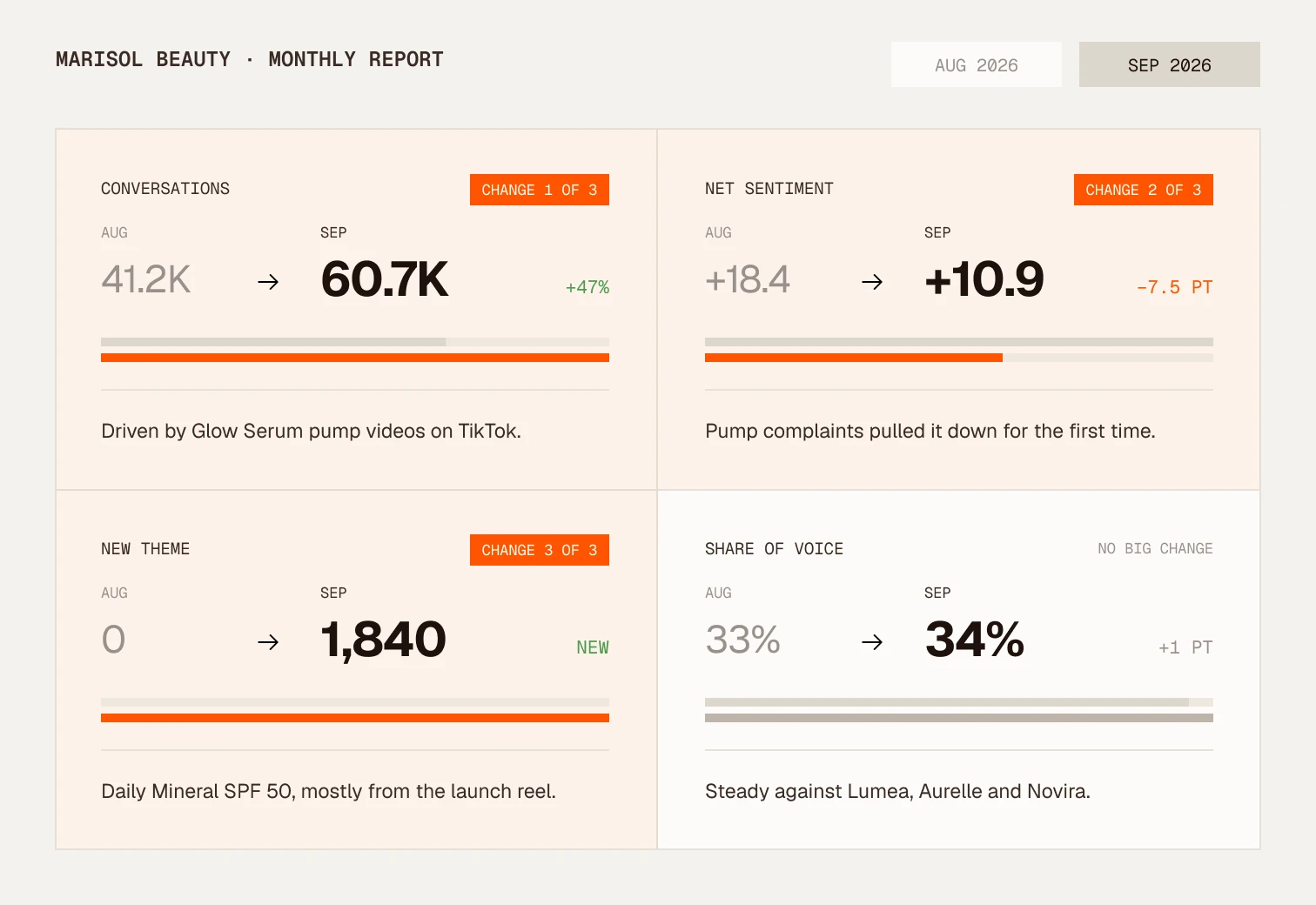 Marisol Beauty monthly report: September next to August for conversations, net sentiment, a new theme and share of voice, with the three biggest changes marked