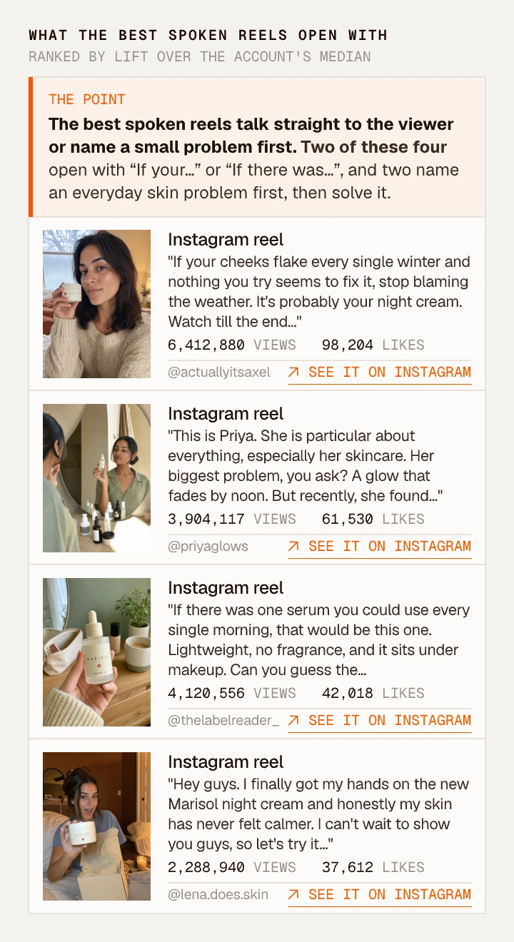 Clayface panel of what the best spoken reels open with: the point, and four Instagram reels with their views, likes and links to the source