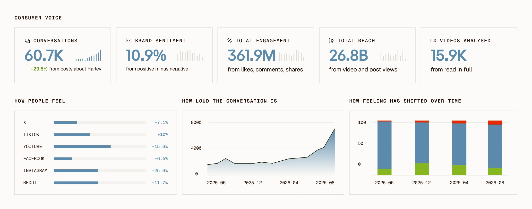 Clayface consumer voice dashboard: conversations, brand sentiment, total engagement, total reach and videos analysed, with how people feel on each platform, how loud the conversation is and how feeling has shifted over time