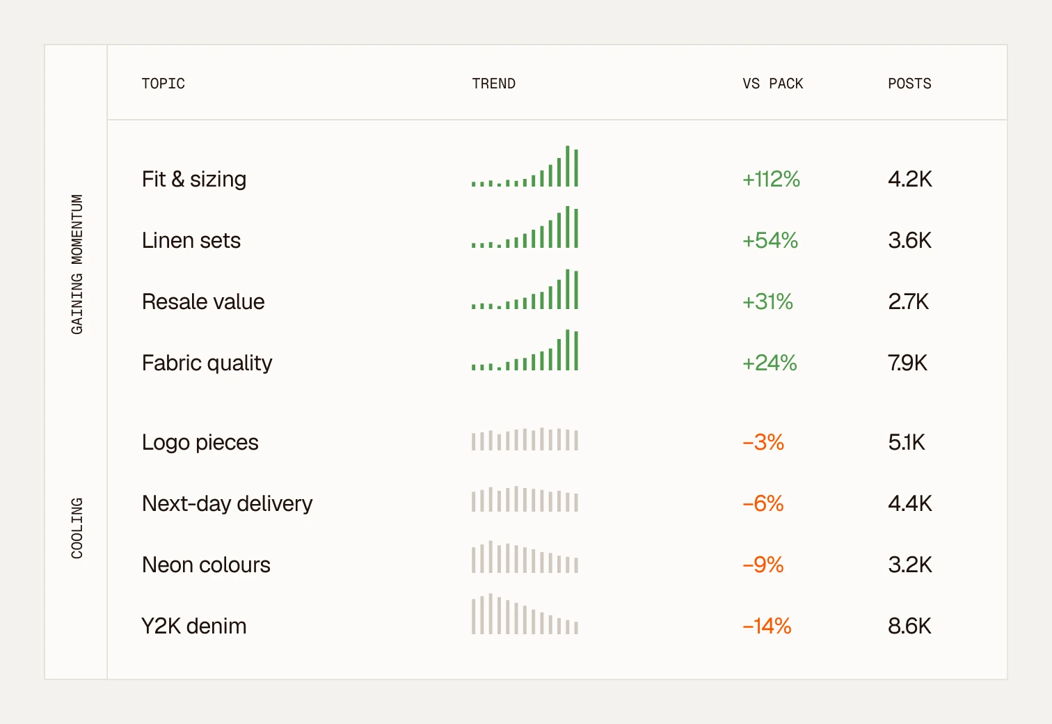 Topic table: topics gaining momentum and cooling, with trend, change against the pack and post counts for each