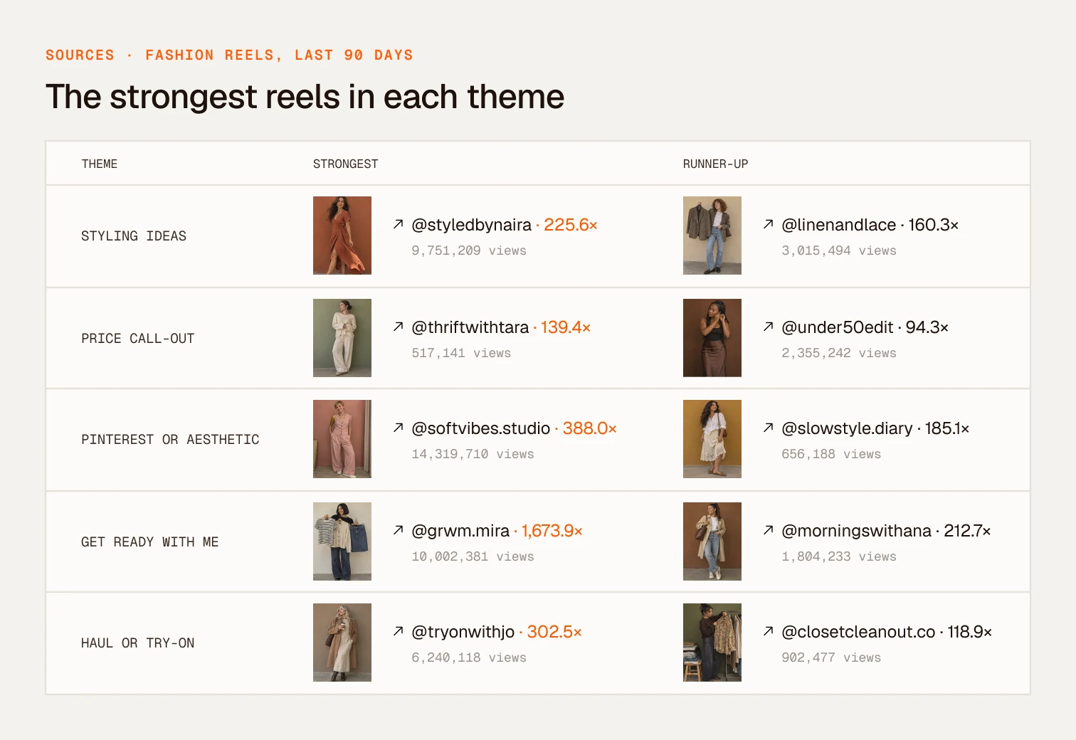 The strongest fashion reels in each theme over the last 90 days, with the top creator and runner-up for each theme and their views