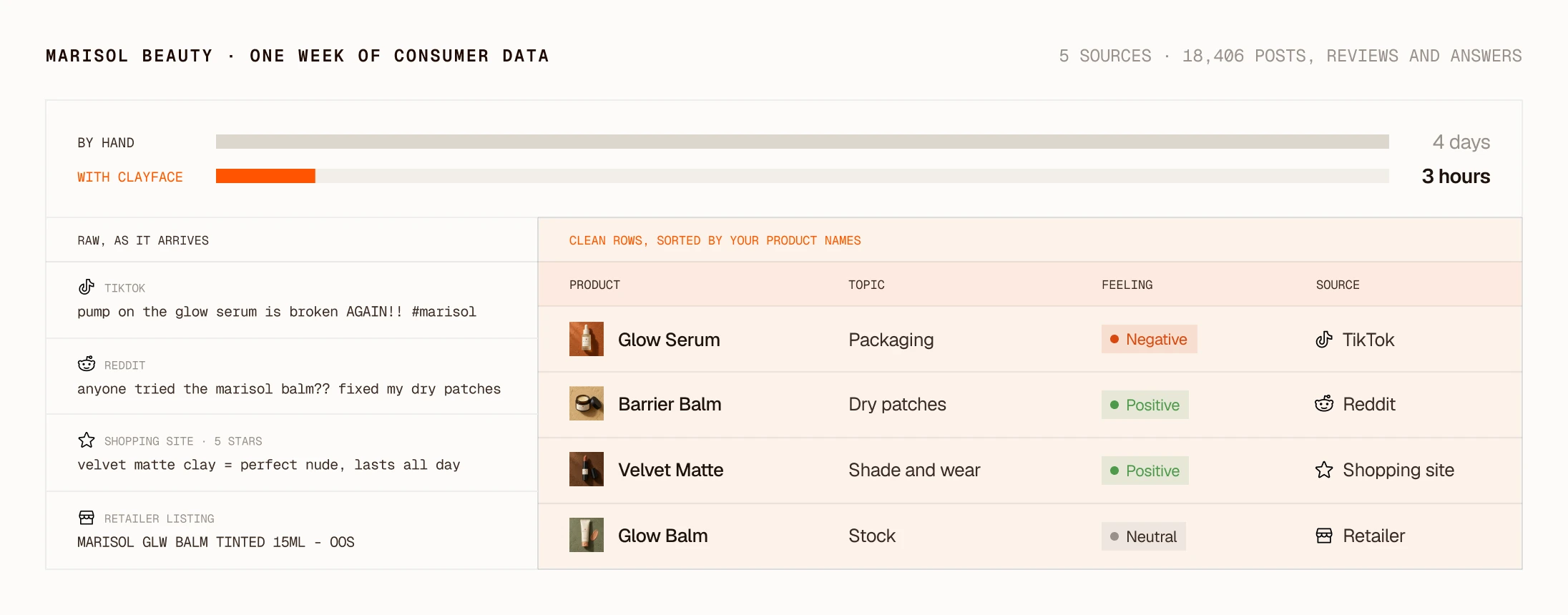 One week of Marisol Beauty consumer data: 4 days by hand against 3 hours with Clayface, raw posts and listings as they arrive beside clean rows sorted by product, topic, feeling and source