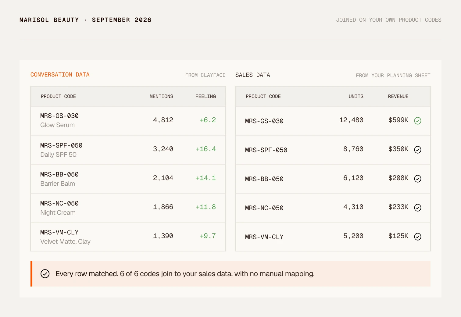 Conversation data from Clayface joined to sales data on the brand's own product codes, with mentions and feeling next to units and revenue for each code