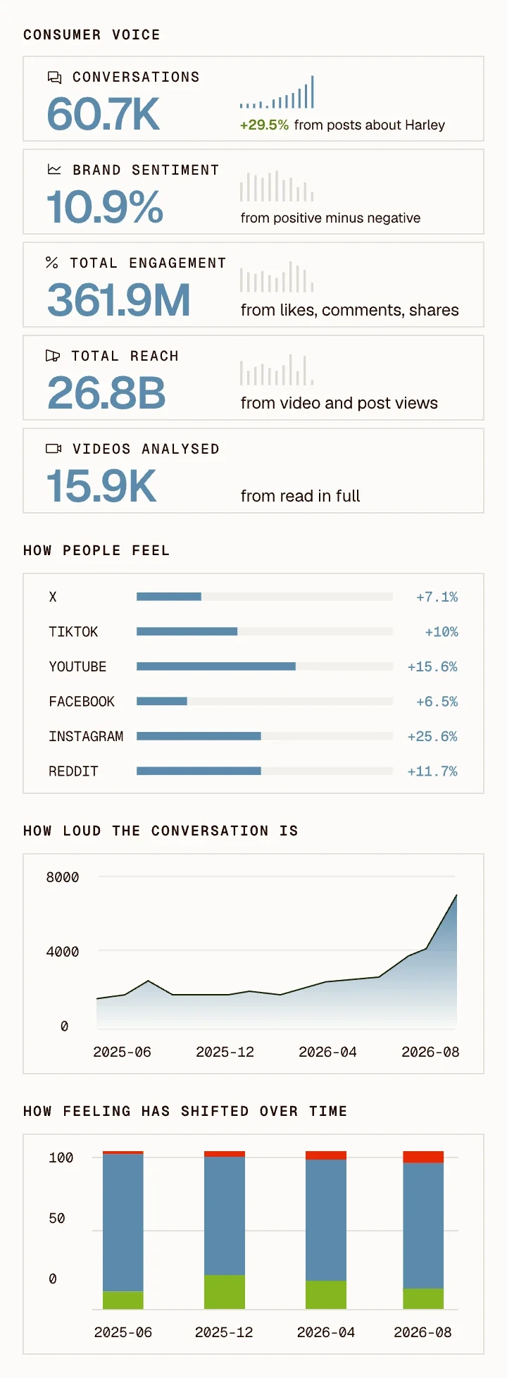Clayface consumer voice dashboard: conversations, brand sentiment, total engagement, total reach and videos analysed, with how people feel on each platform, how loud the conversation is and how feeling has shifted over time