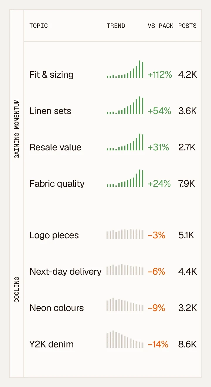 Topic table: topics gaining momentum and cooling, with trend, change against the pack and post counts for each