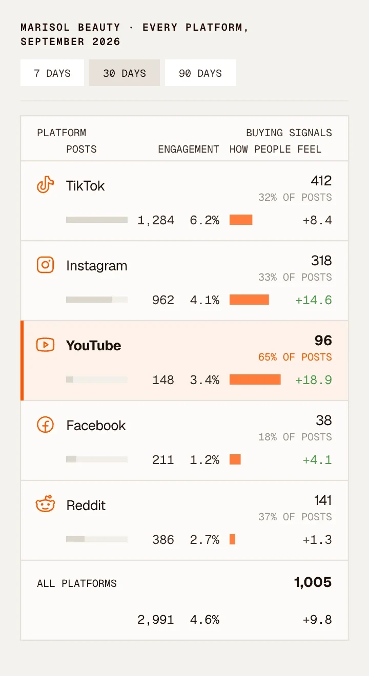 Marisol Beauty on every platform: posts, engagement, how people feel and buying signals for TikTok, Instagram, YouTube, Facebook and Reddit